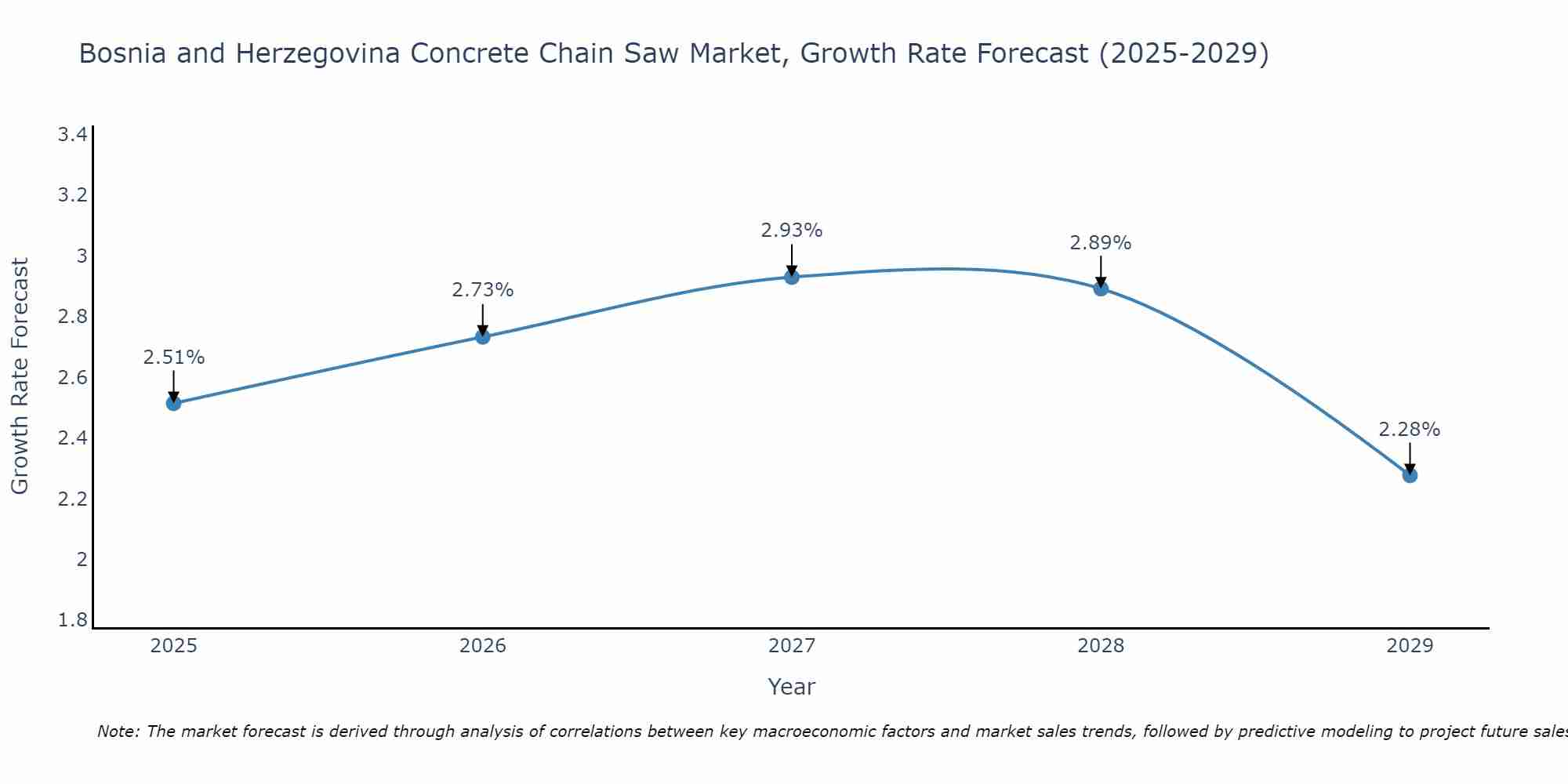 Bosnia and Herzegovina Concrete Chain Saw Market Growth Rate