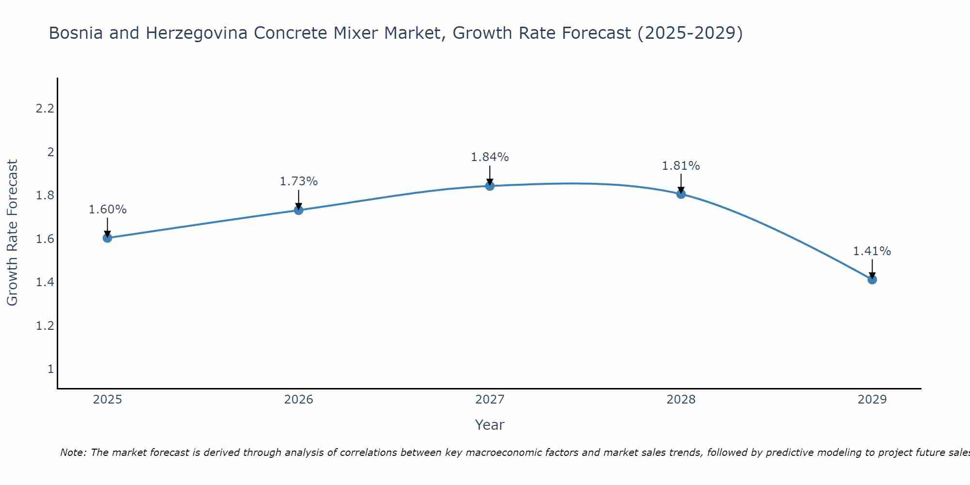 Bosnia and Herzegovina Concrete Mixer Market Growth Rate
