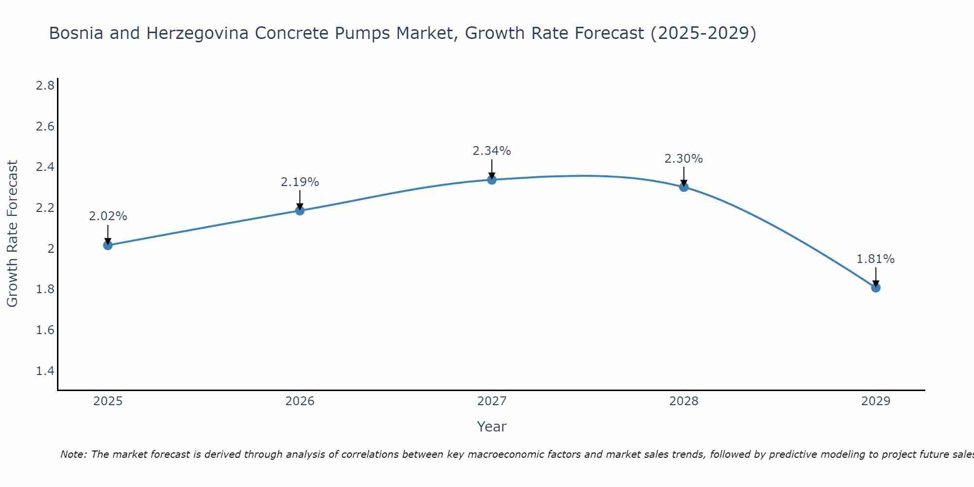 Bosnia and Herzegovina Concrete Pumps Market Growth Rate