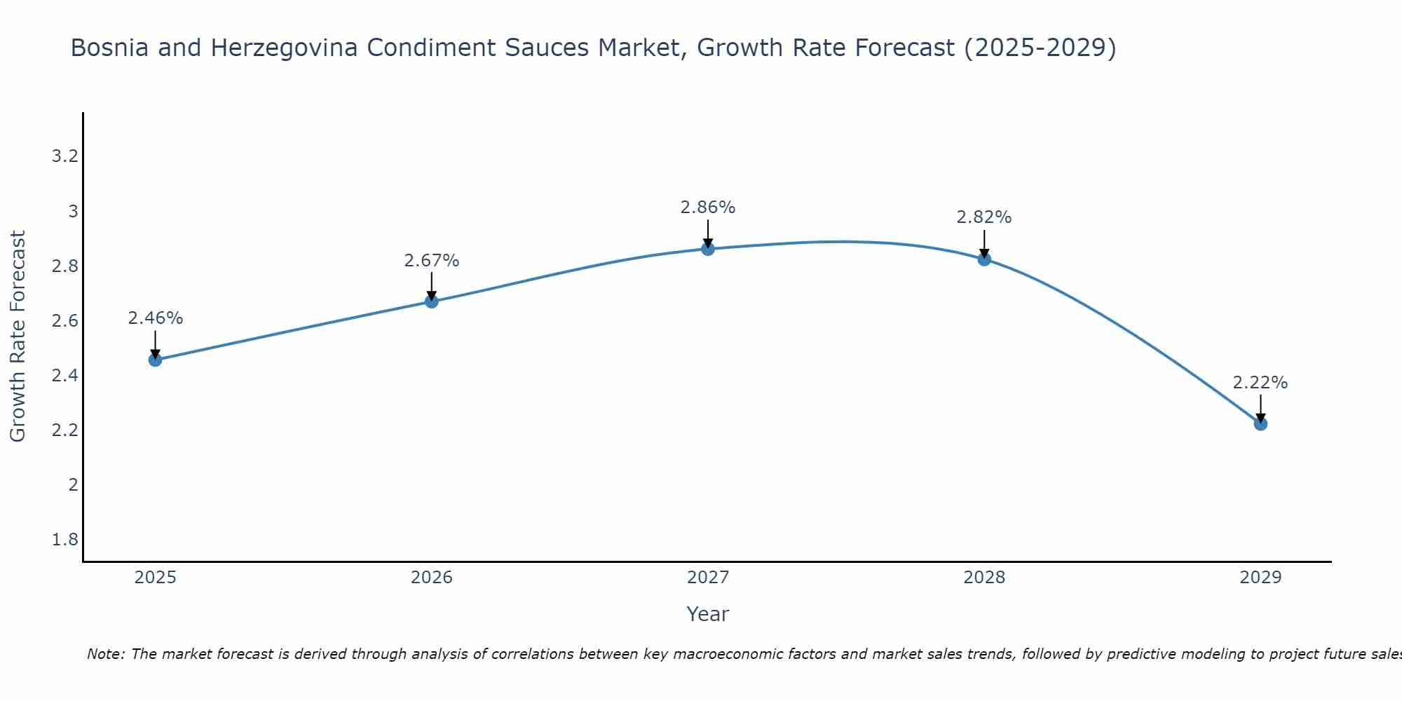 Bosnia and Herzegovina Condiment Sauces Market Growth Rate