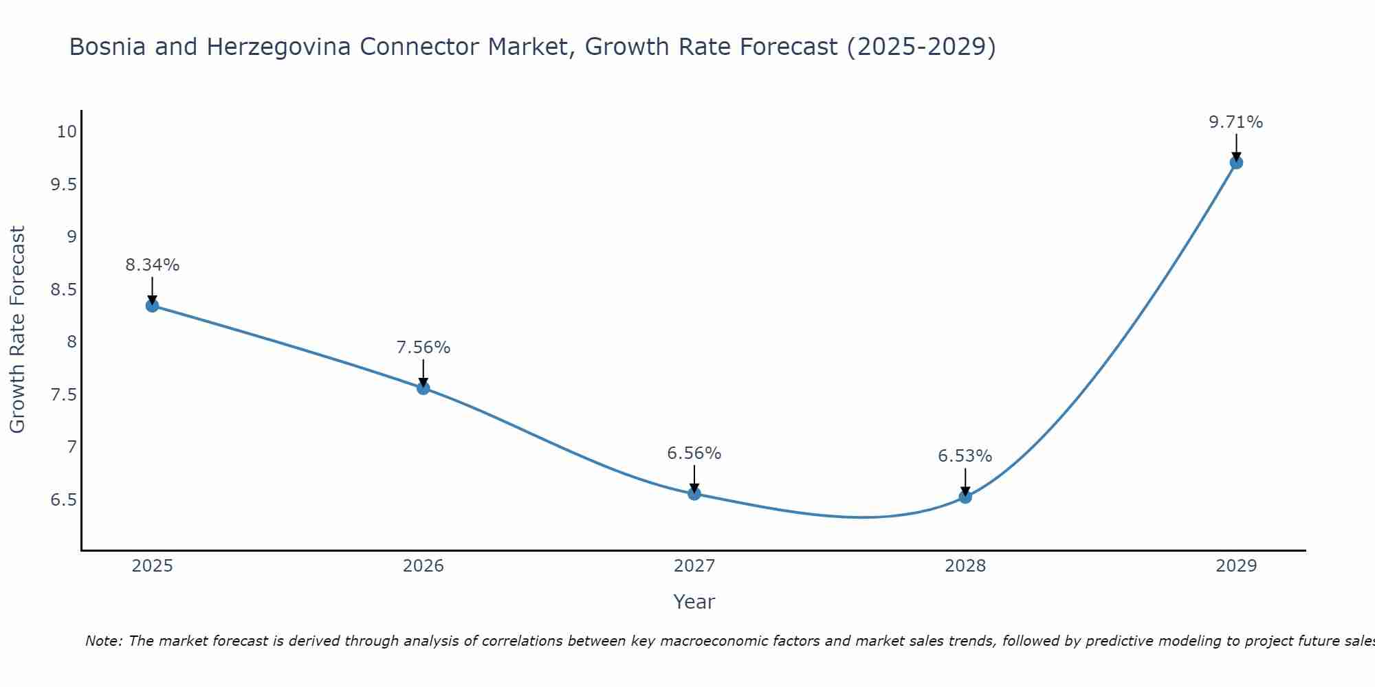 Bosnia and Herzegovina Connector Market Growth Rate