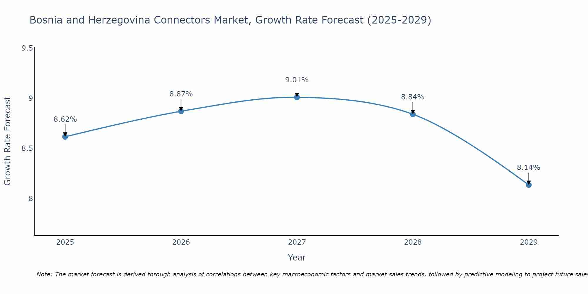 Bosnia and Herzegovina Connectors Market Growth Rate