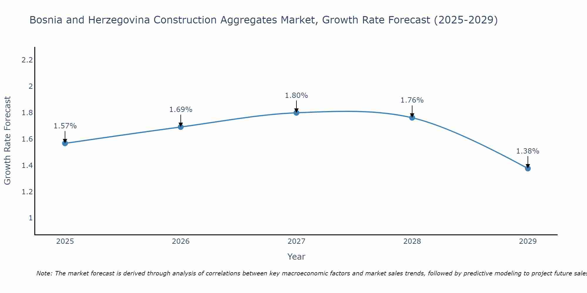 Bosnia and Herzegovina Construction Aggregates Market Size Growth Rate