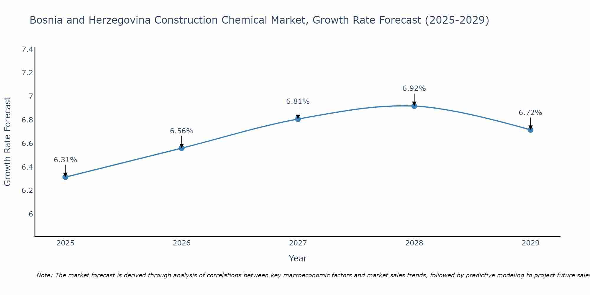 Bosnia and Herzegovina Construction Chemical Market Size Growth Rate