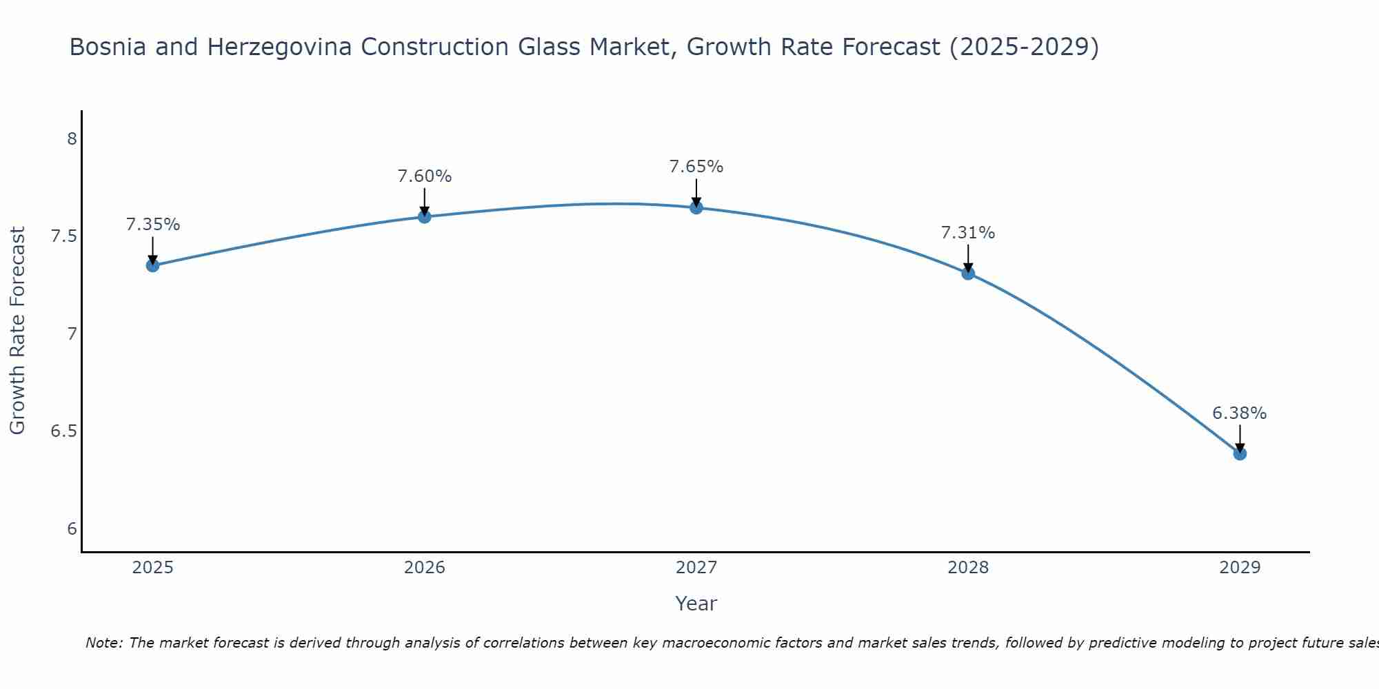 Bosnia and Herzegovina Construction Glass Market Growth Rate