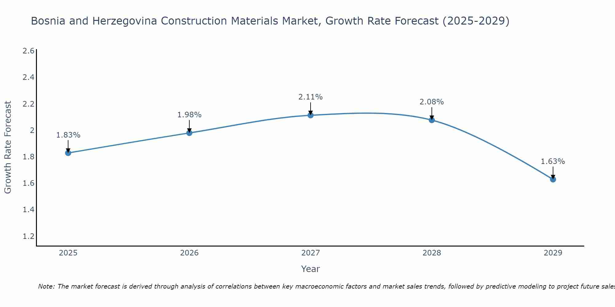 Bosnia and Herzegovina Construction Materials Market Size Growth Rate