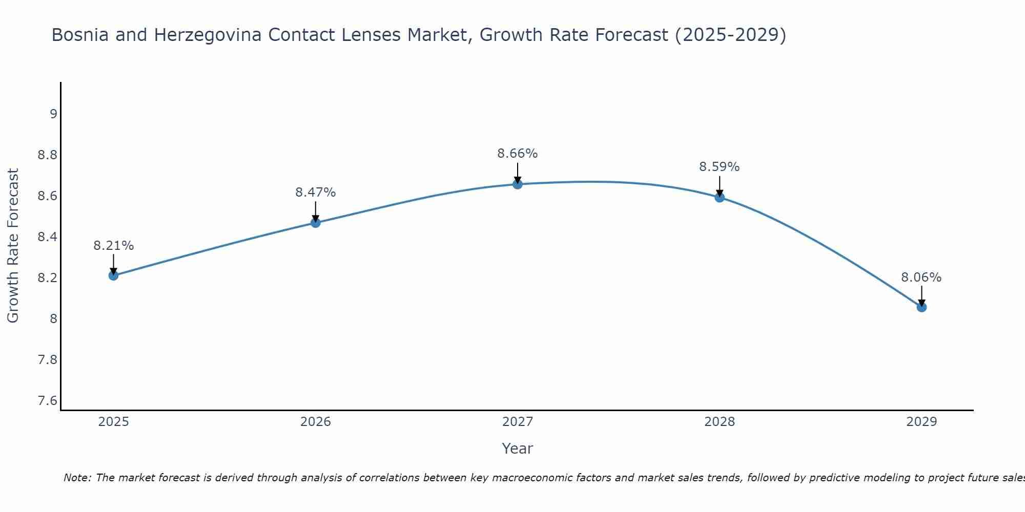 Bosnia and Herzegovina Contact Lenses Market Growth Rate
