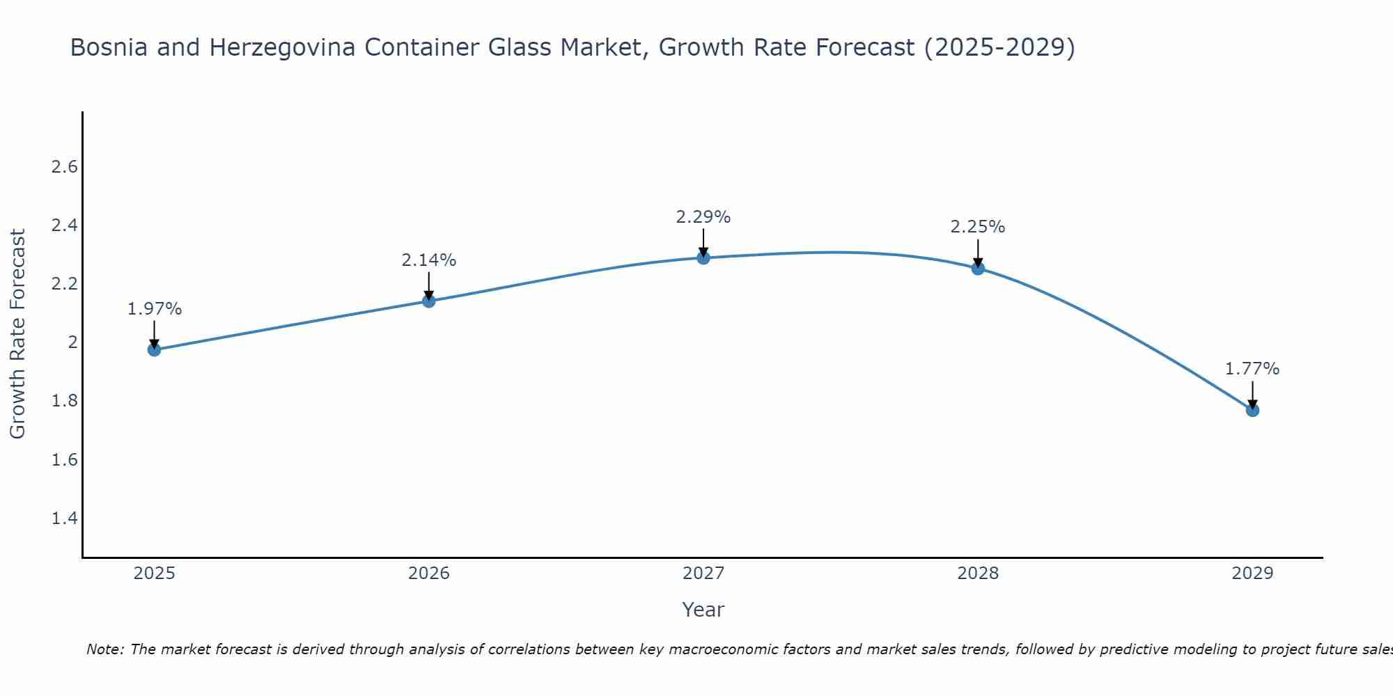 Bosnia and Herzegovina Container Glass Market Growth Rate
