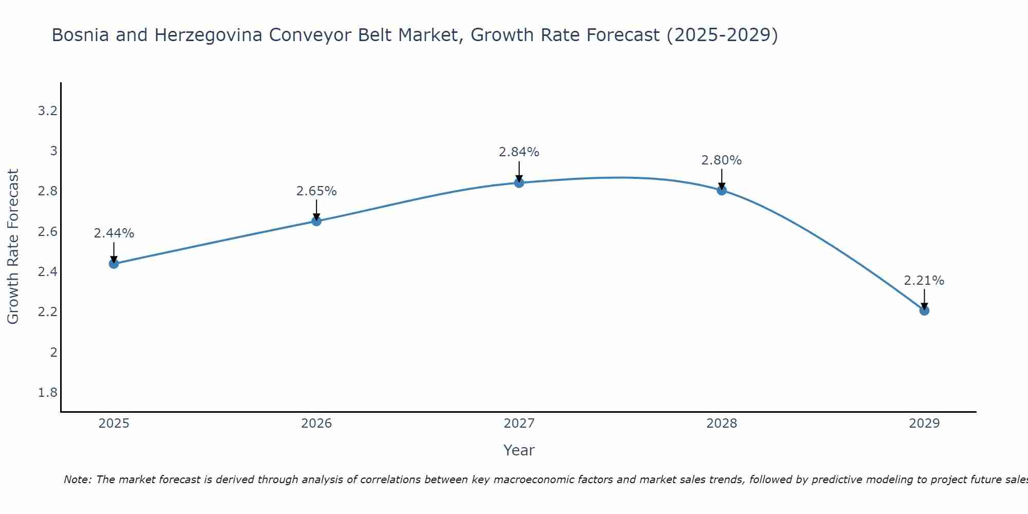 Bosnia and Herzegovina Conveyor Belt Market Size Growth Rate