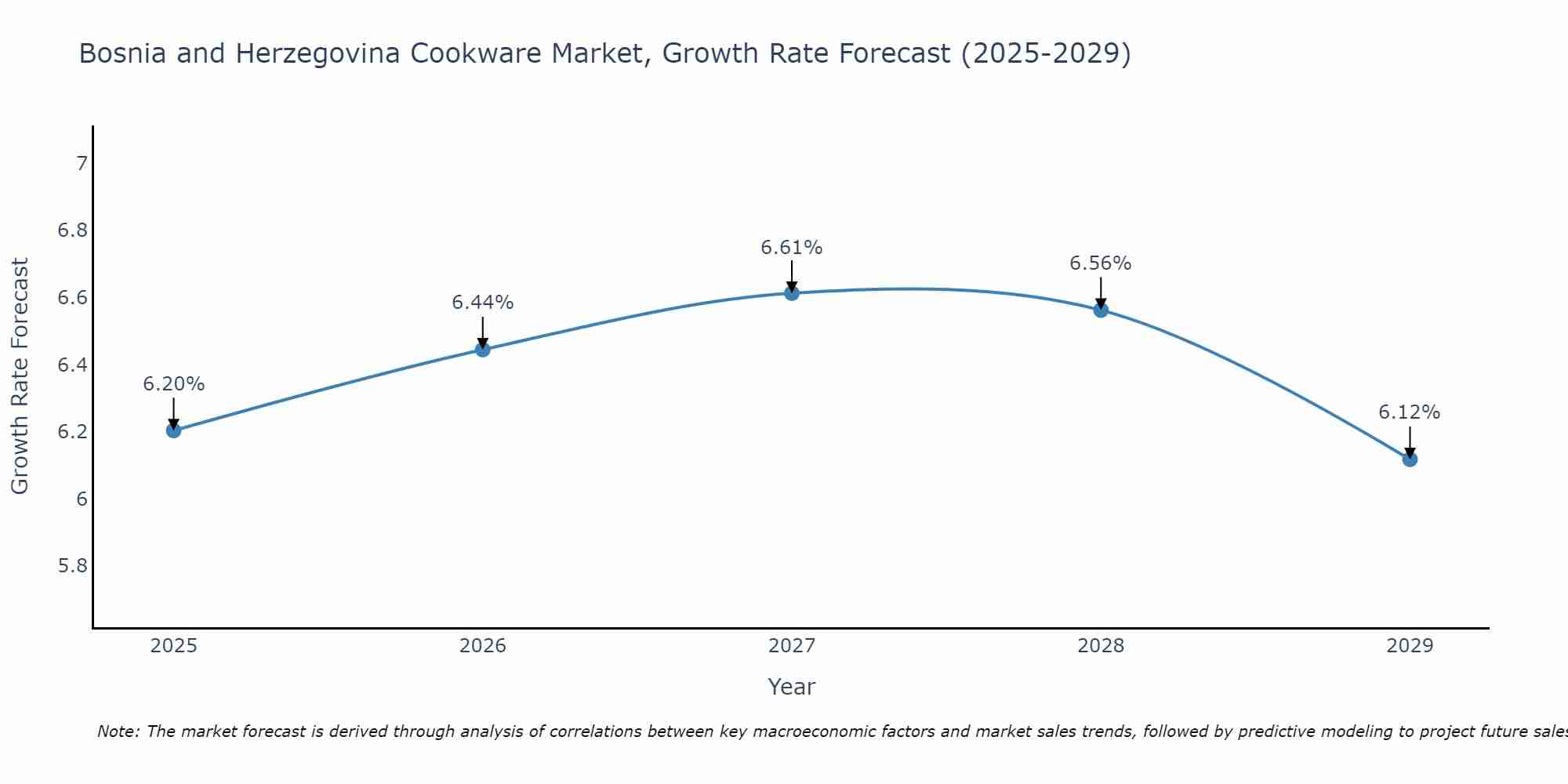 Bosnia and Herzegovina Cookware Market Growth Rate