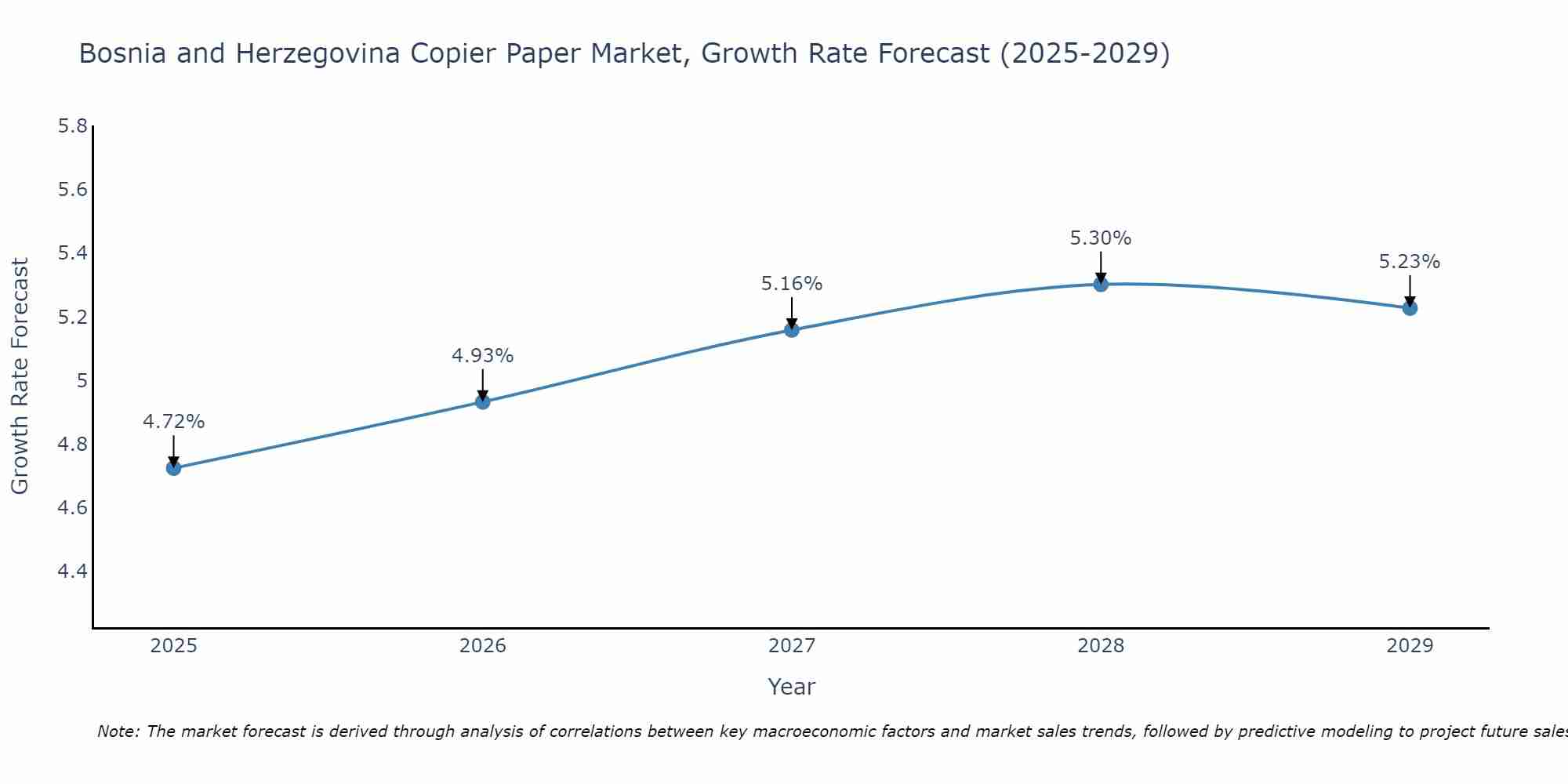 Bosnia and Herzegovina Copier Paper Market Growth Rate