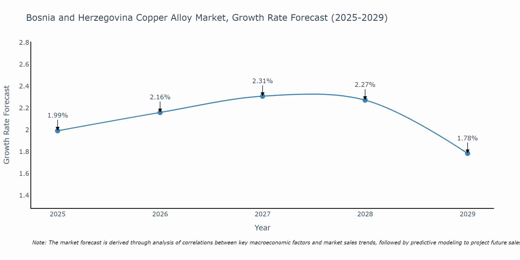 Bosnia and Herzegovina Copper Alloy Market Growth Rate