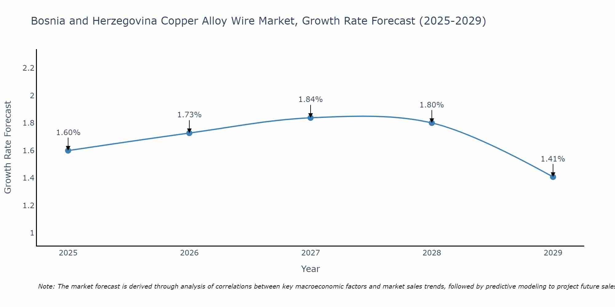 Bosnia and Herzegovina Copper Alloy Wire Market Growth Rate