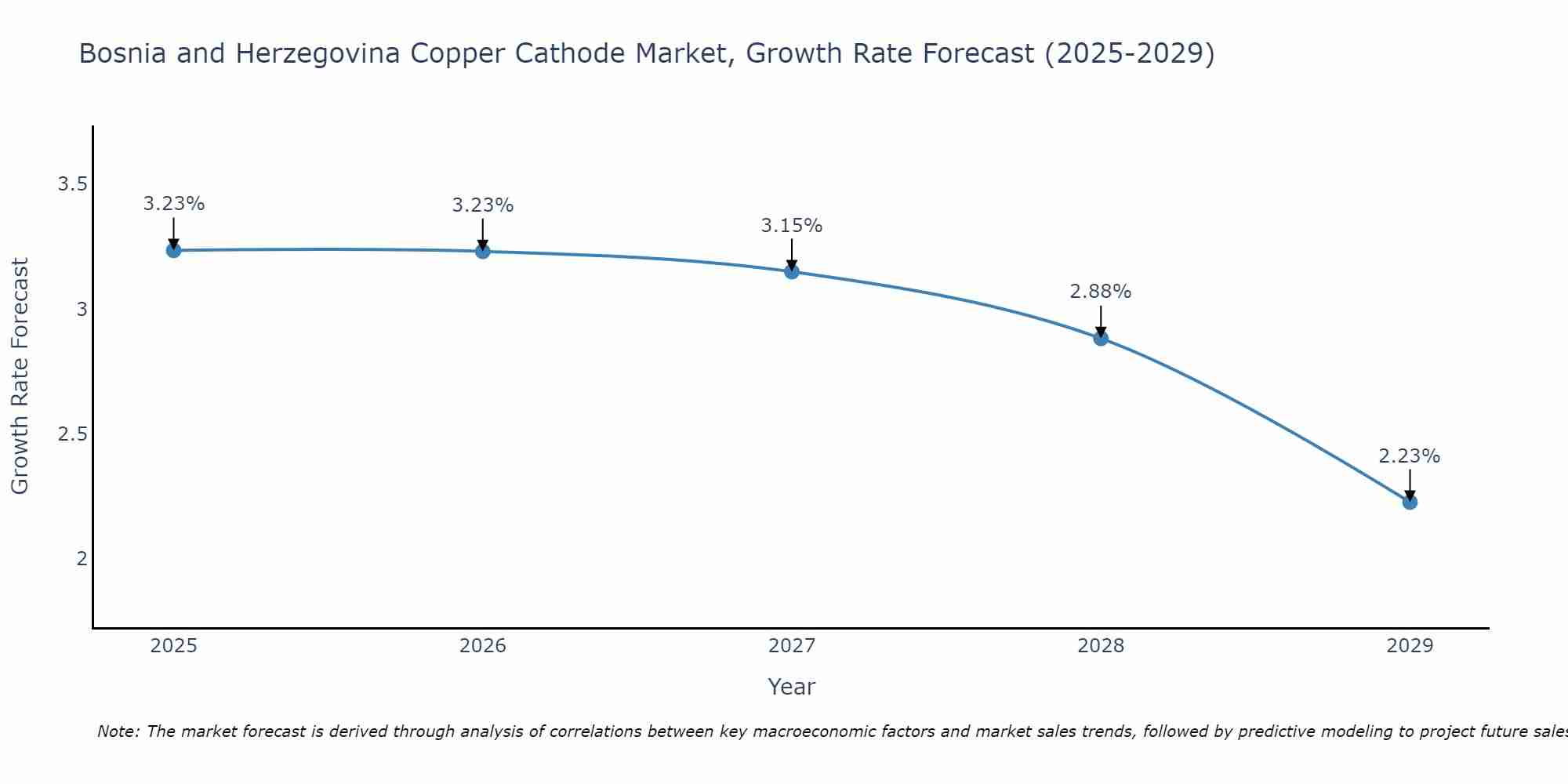 Bosnia and Herzegovina Copper Cathode Market Growth Rate