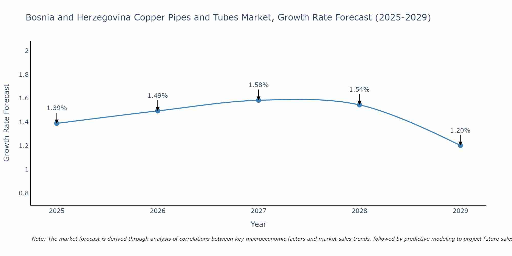 Bosnia and Herzegovina Copper Pipes and Tubes Market Growth Rate