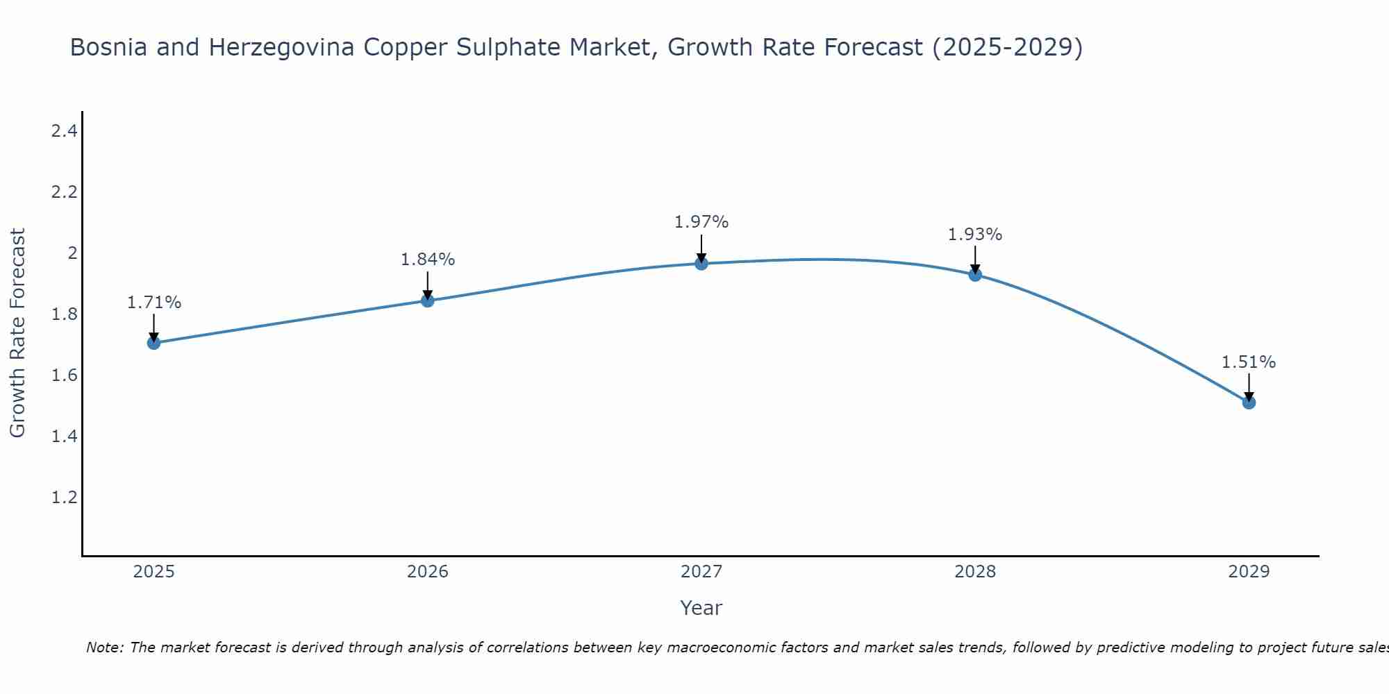 Bosnia and Herzegovina Copper Sulphate Market Size Growth Rate