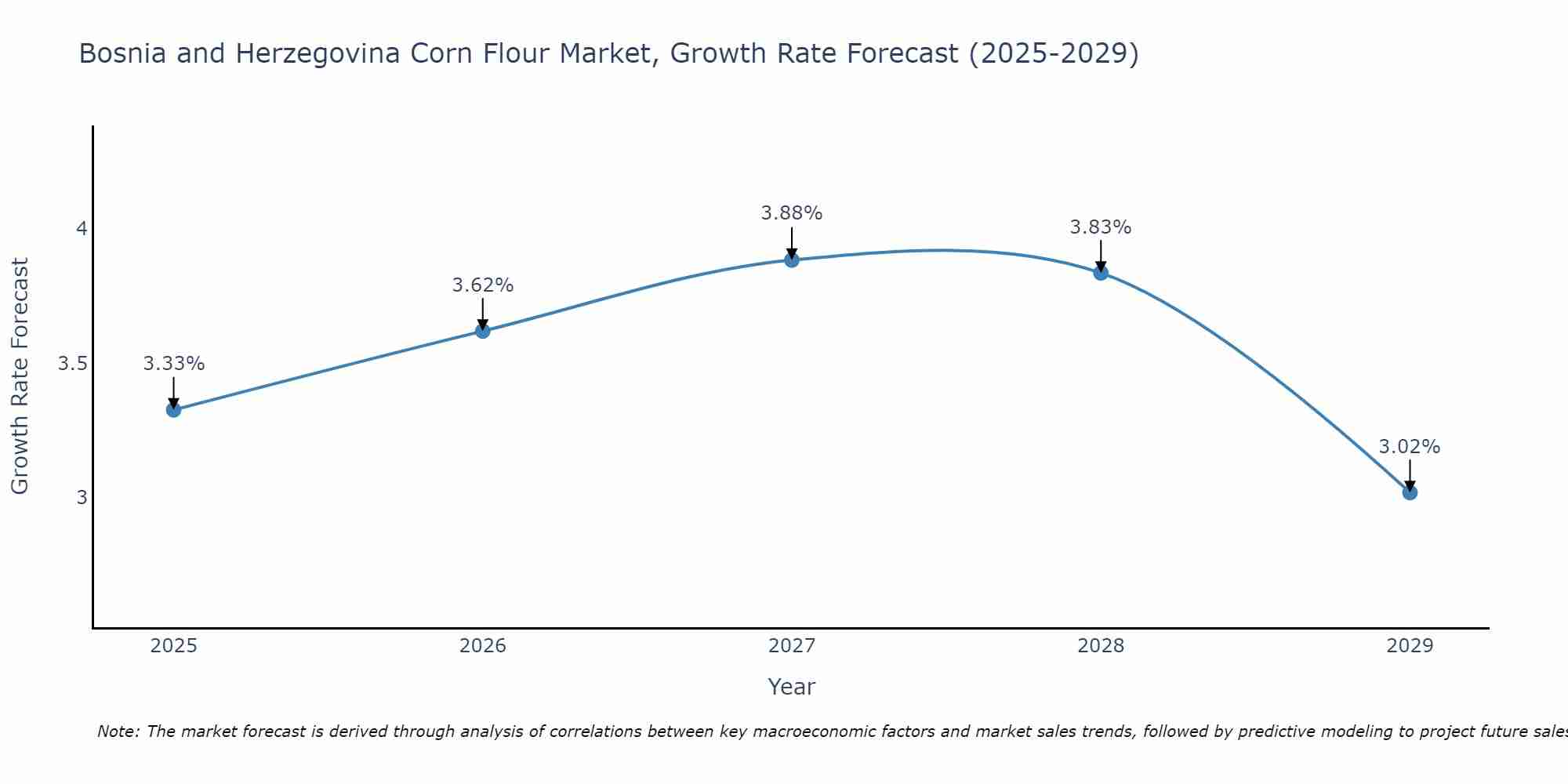 Bosnia and Herzegovina Corn Flour Market Size Growth Rate