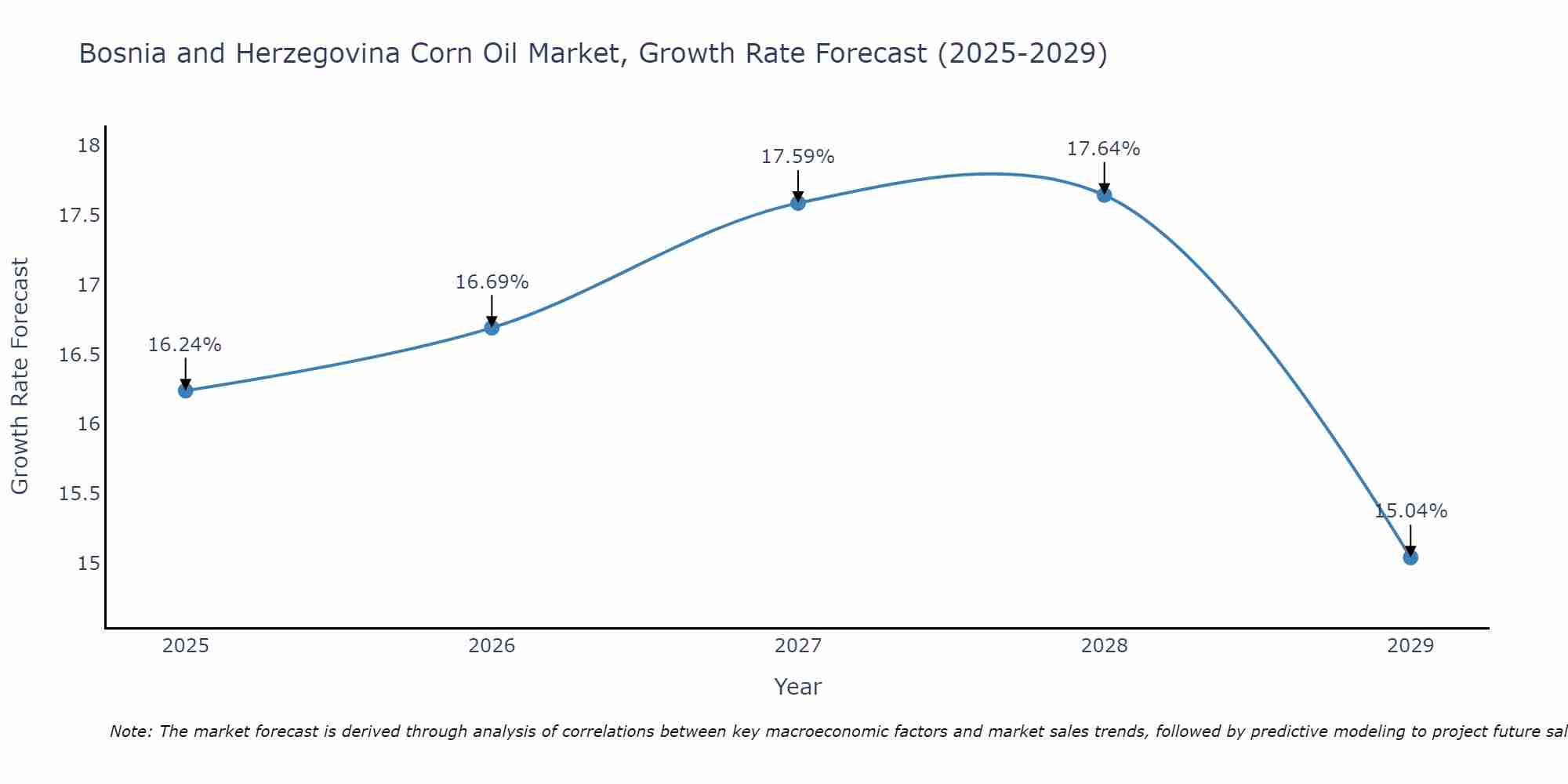 Bosnia and Herzegovina Corn Oil Market Growth Rate