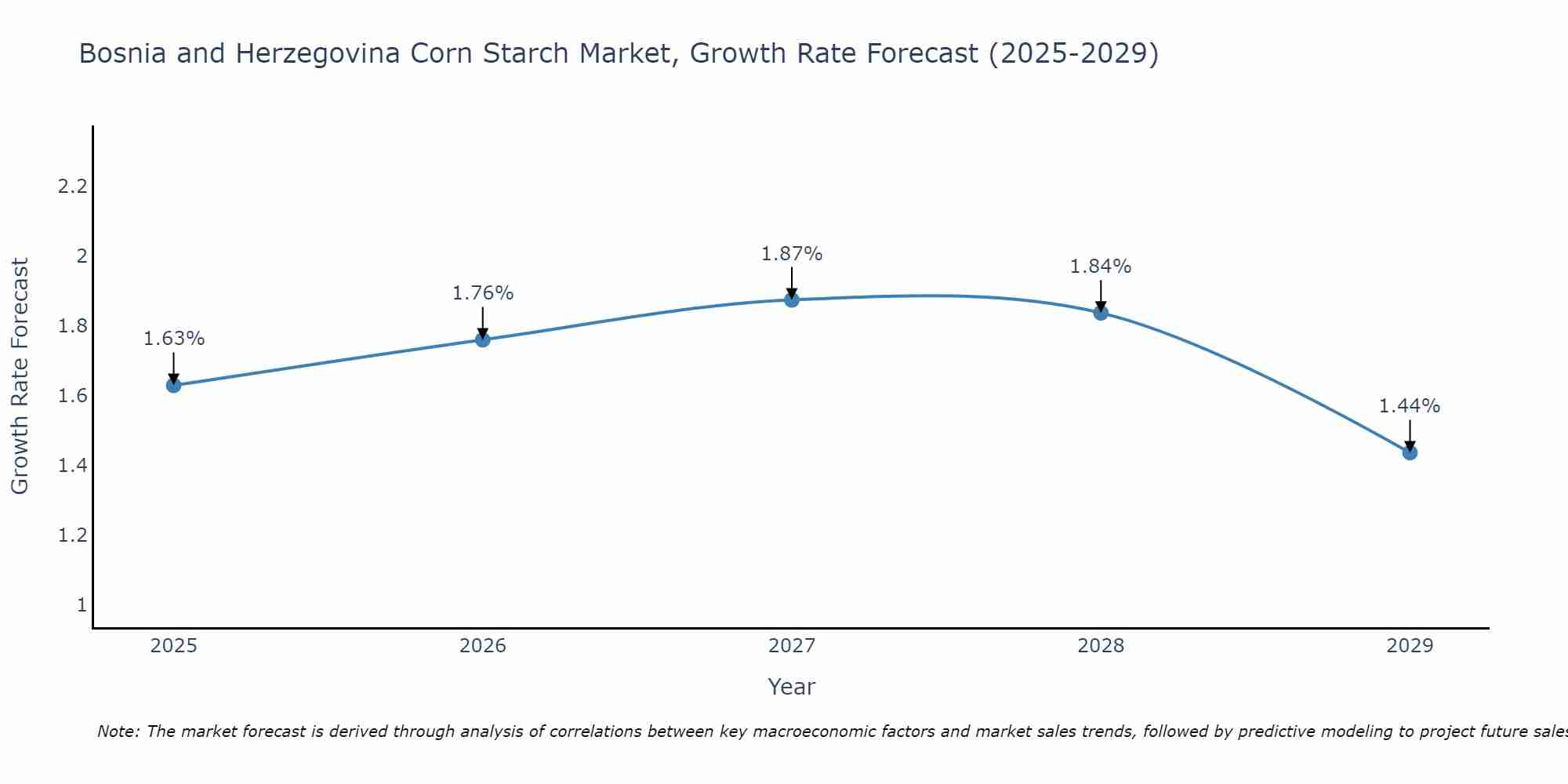 Bosnia and Herzegovina Corn Starch Market Growth Rate