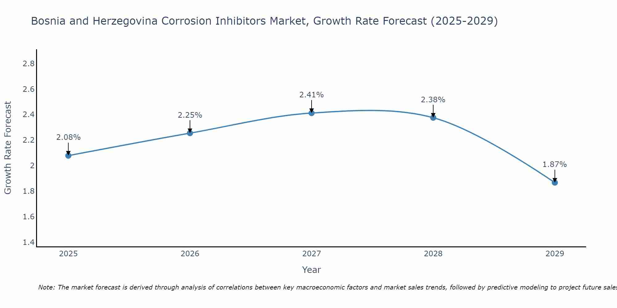 Bosnia and Herzegovina Corrosion Inhibitors Market Growth Rate