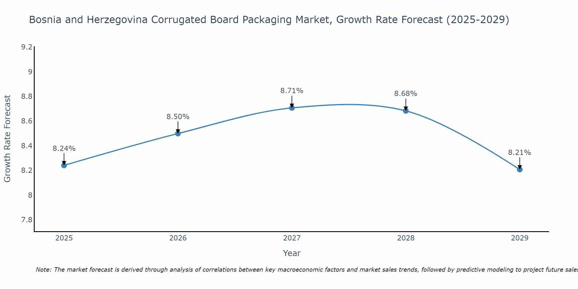Bosnia and Herzegovina Corrugated Board Packaging Market Growth Rate