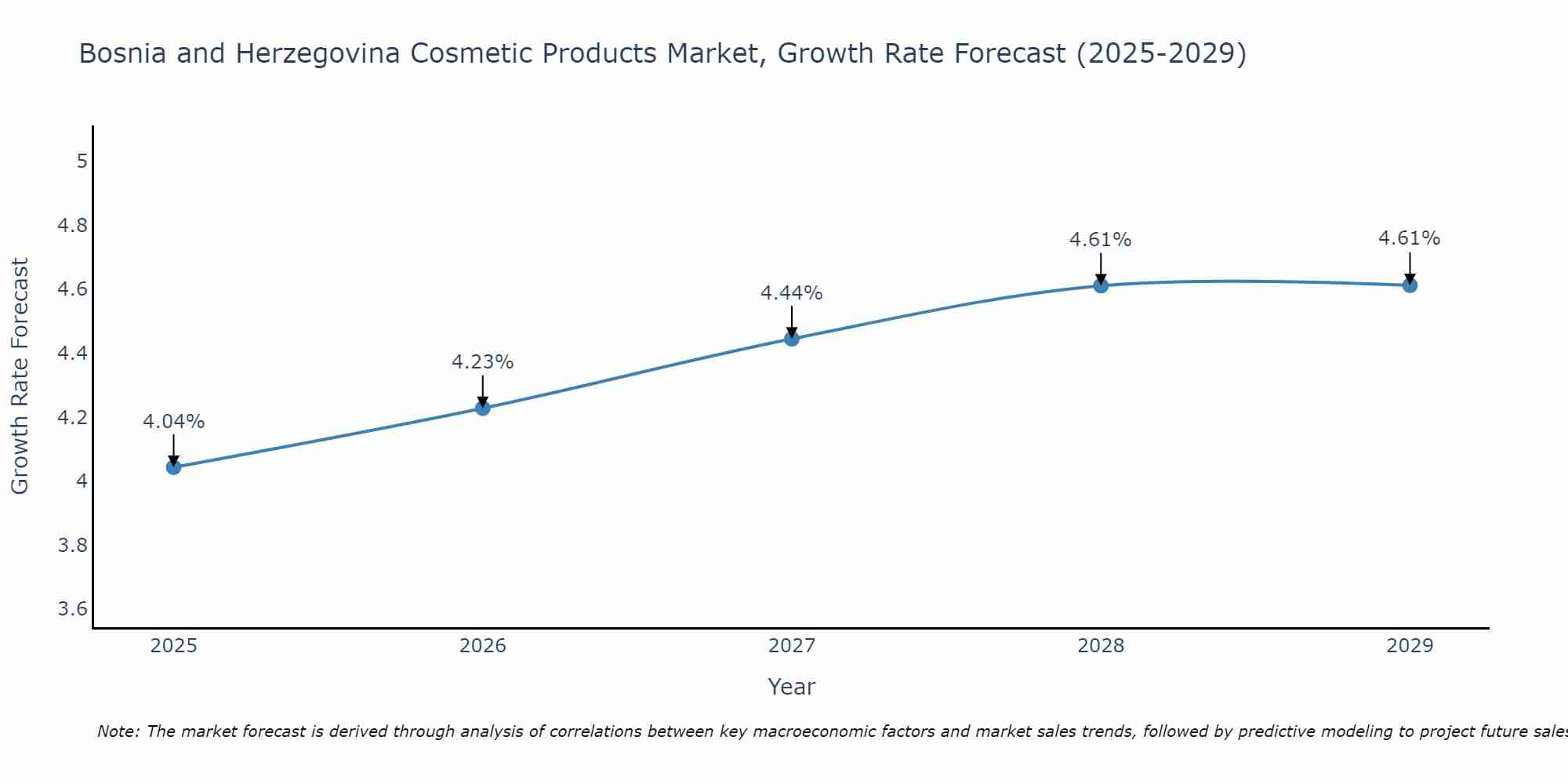 Bosnia and Herzegovina Cosmetic Products Market Growth Rate