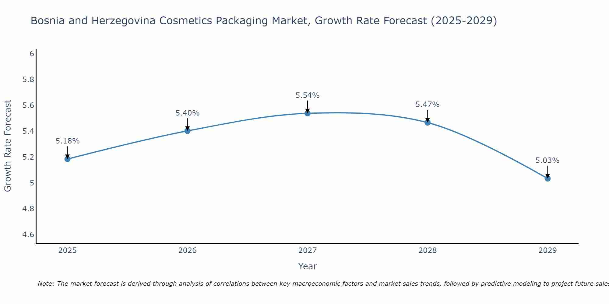 Bosnia and Herzegovina Cosmetics Packaging Market Size Growth Rate