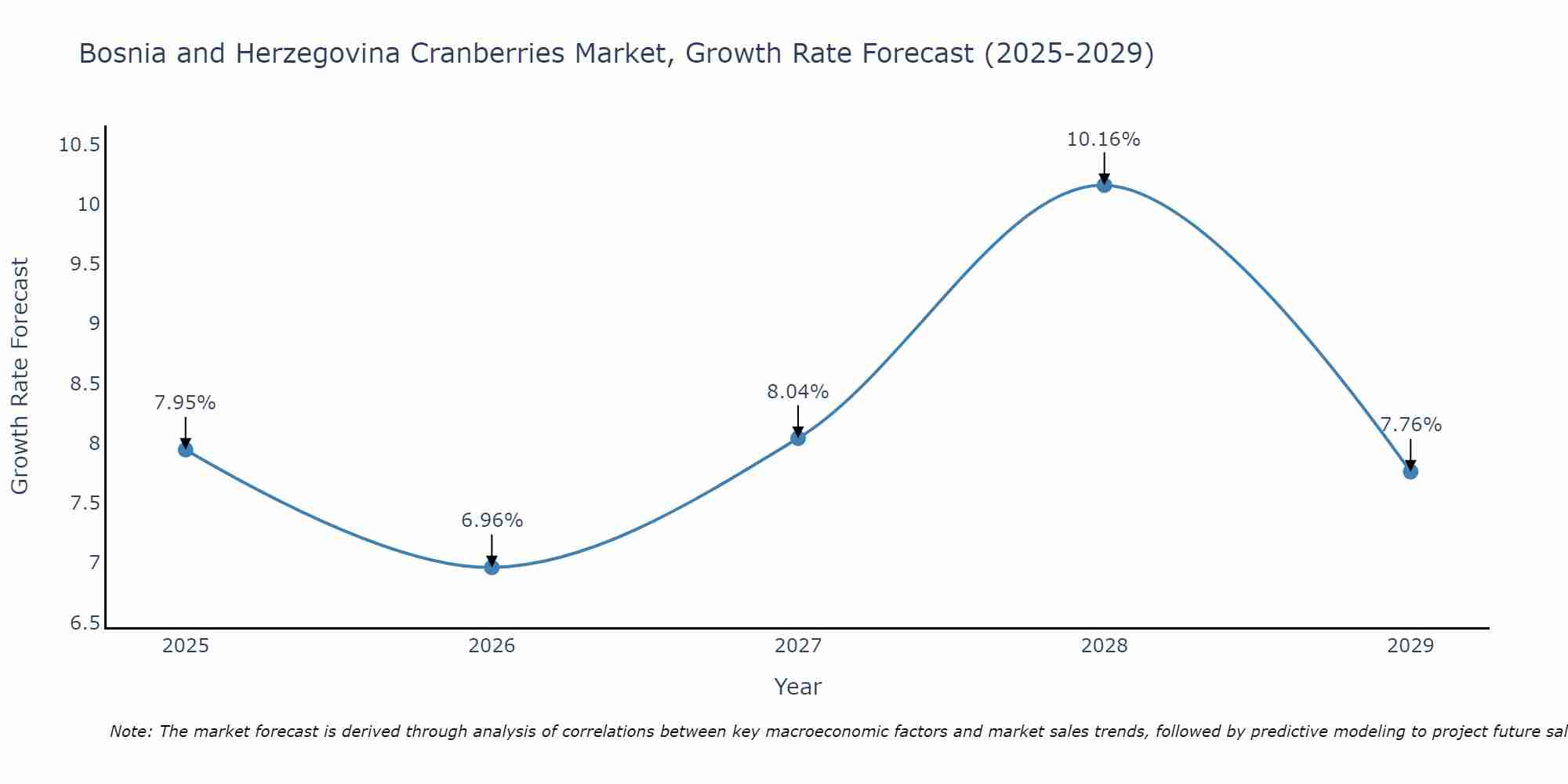Bosnia and Herzegovina Cranberries Market Growth Rate