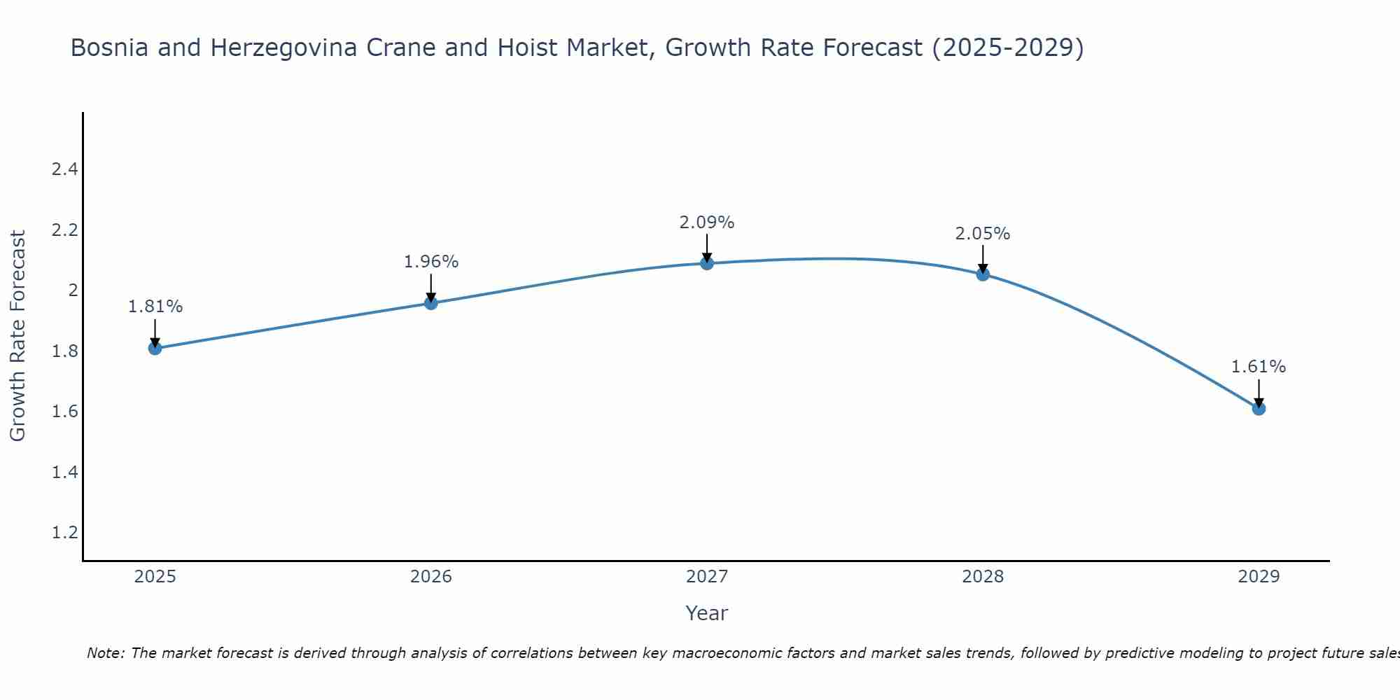 Bosnia and Herzegovina Crane and Hoist Market Size Growth Rate