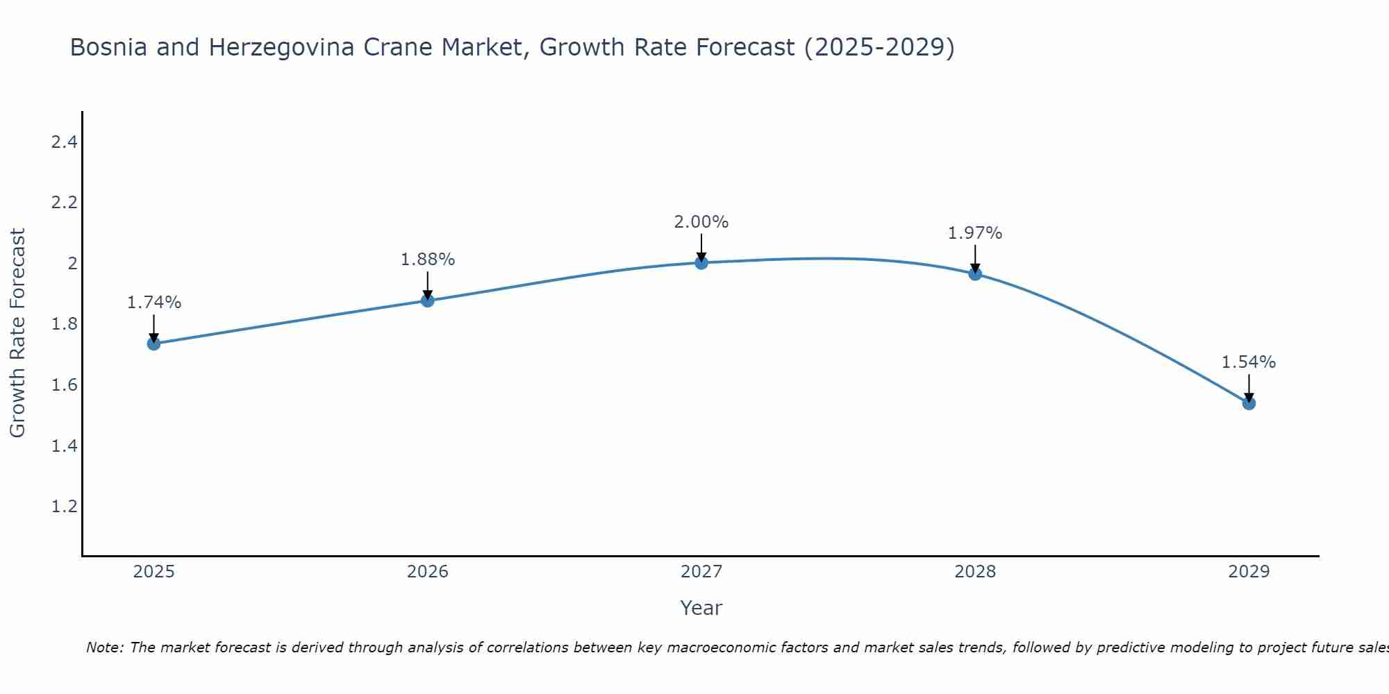 Bosnia and Herzegovina Crane Market Growth Rate