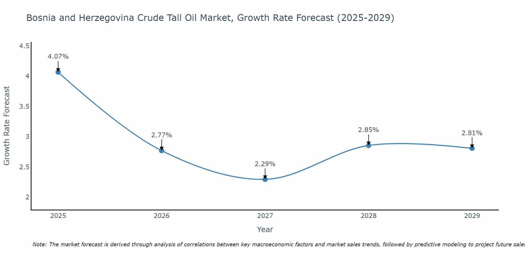 Bosnia and Herzegovina Crude Tall Oil Market Growth Rate
