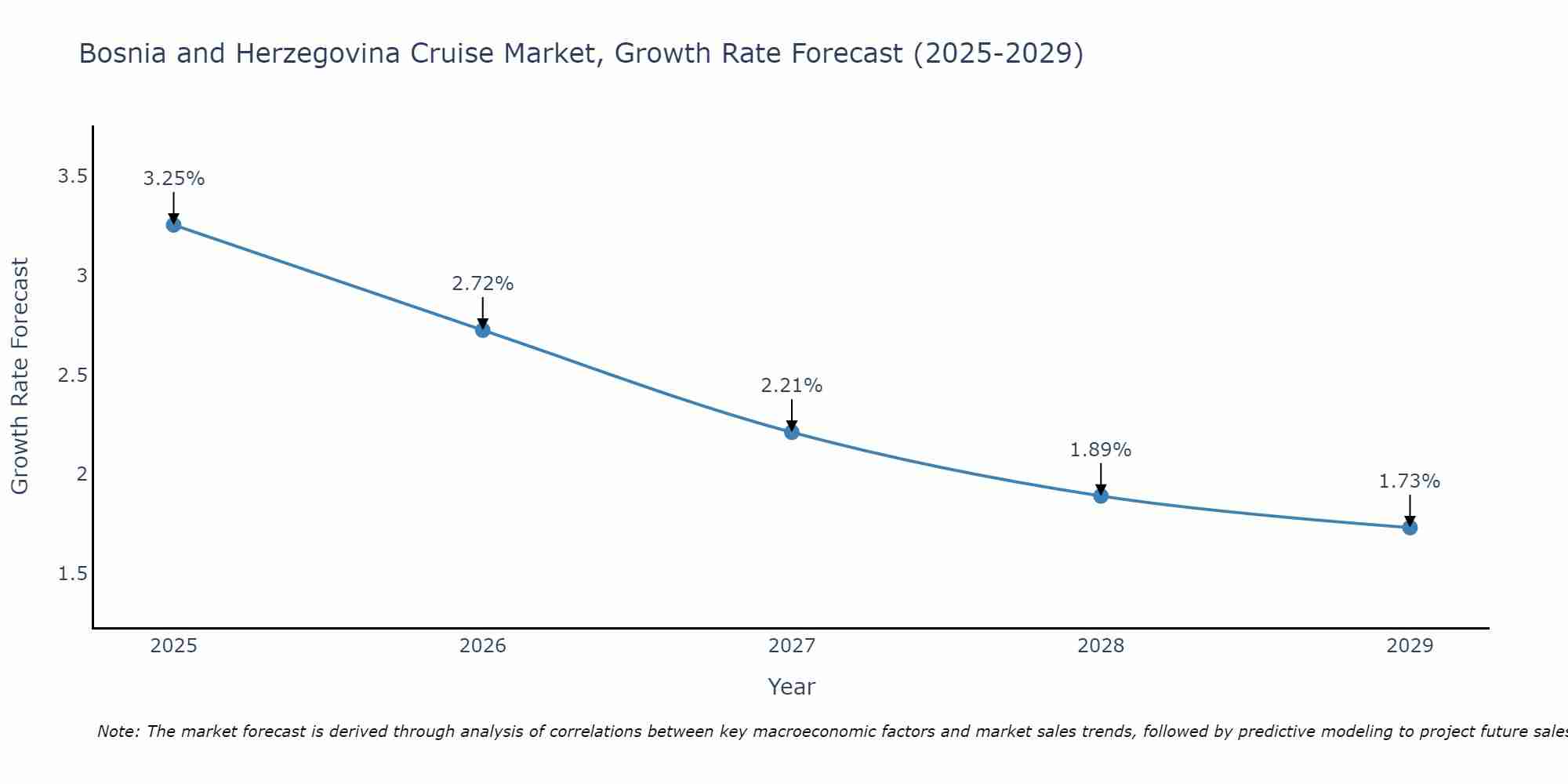 Bosnia and Herzegovina Cruise Market Growth Rate