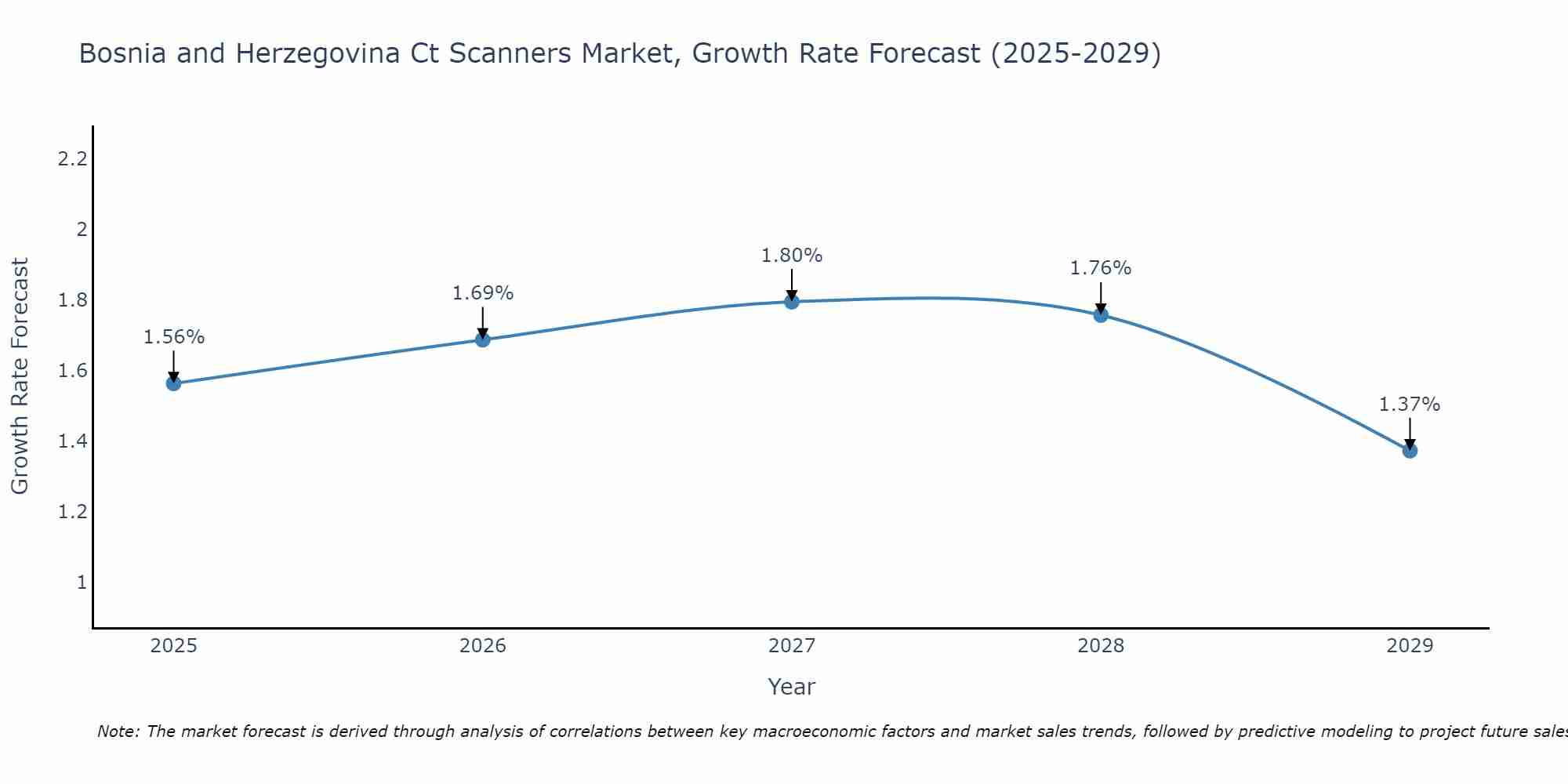 Bosnia and Herzegovina Ct Scanners Market Growth Rate