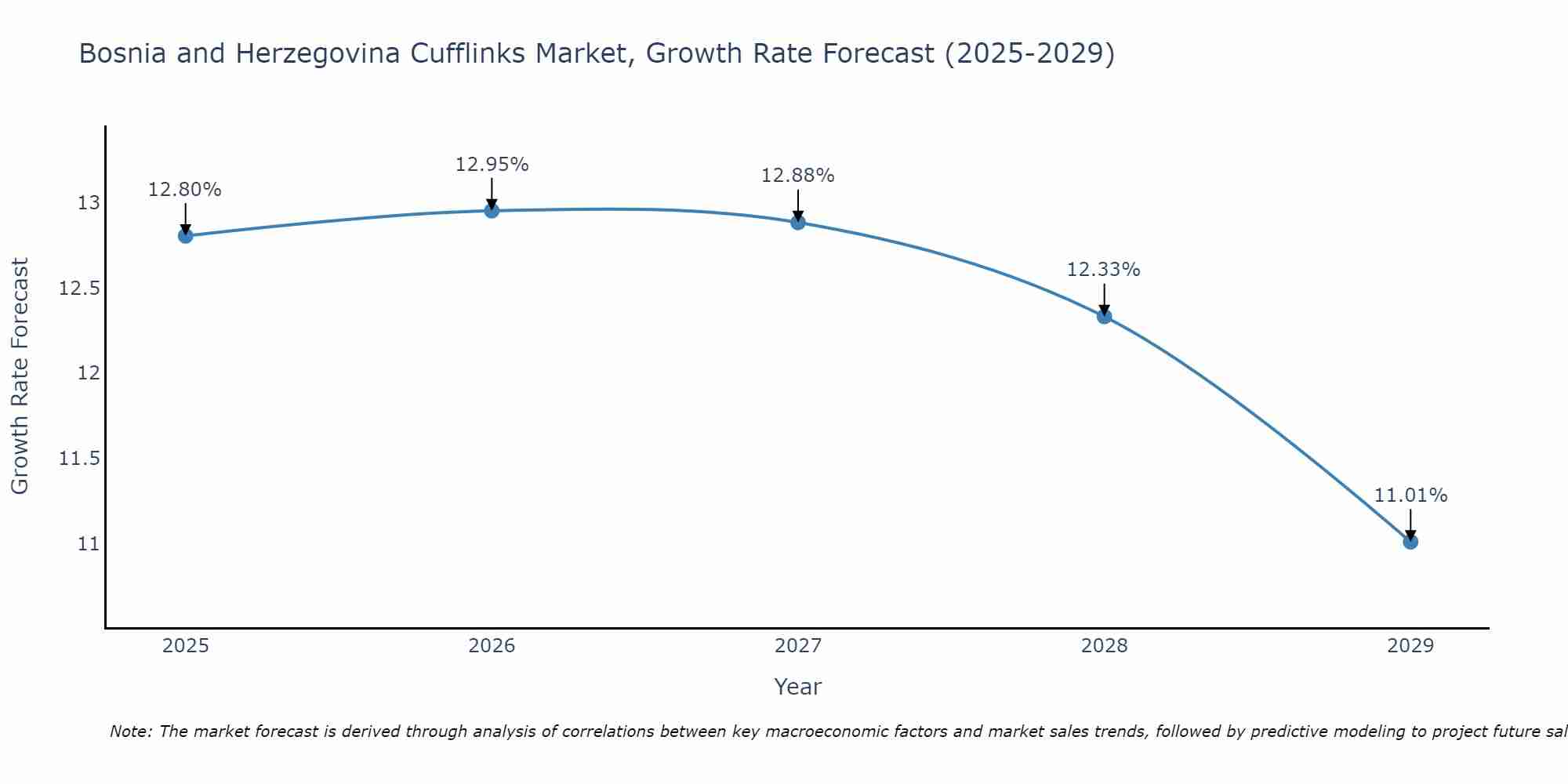 Bosnia and Herzegovina Cufflinks Market Growth Rate