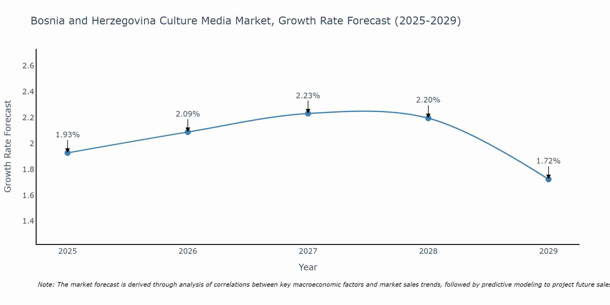 Bosnia and Herzegovina Culture Media Market Size Growth Rate