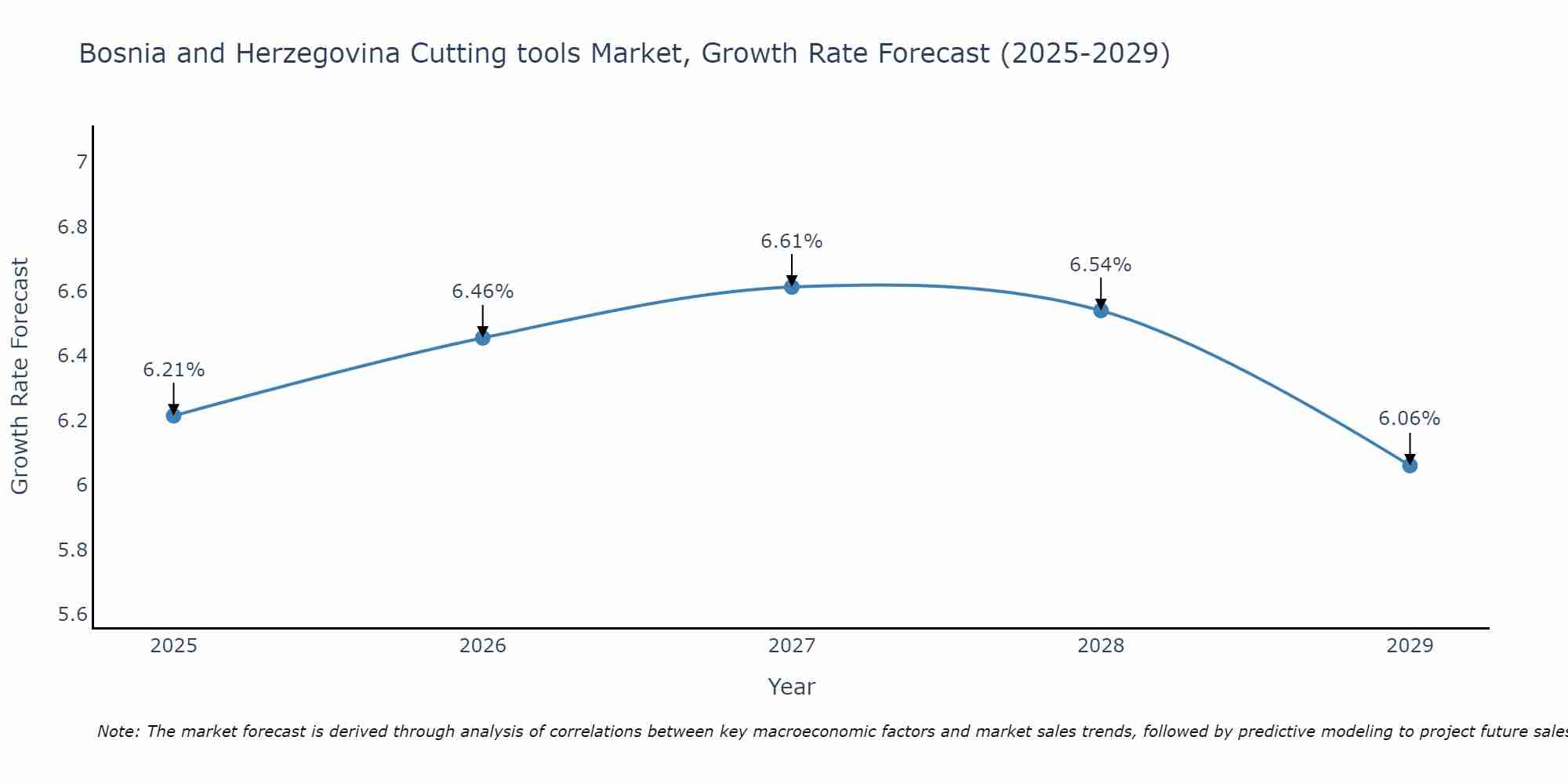 Bosnia and Herzegovina Cutting tools Market Growth Rate