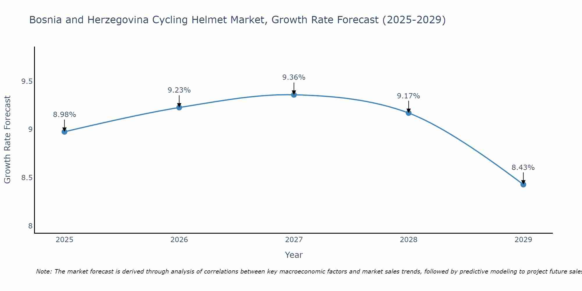 Bosnia and Herzegovina Cycling Helmet Market Growth Rate