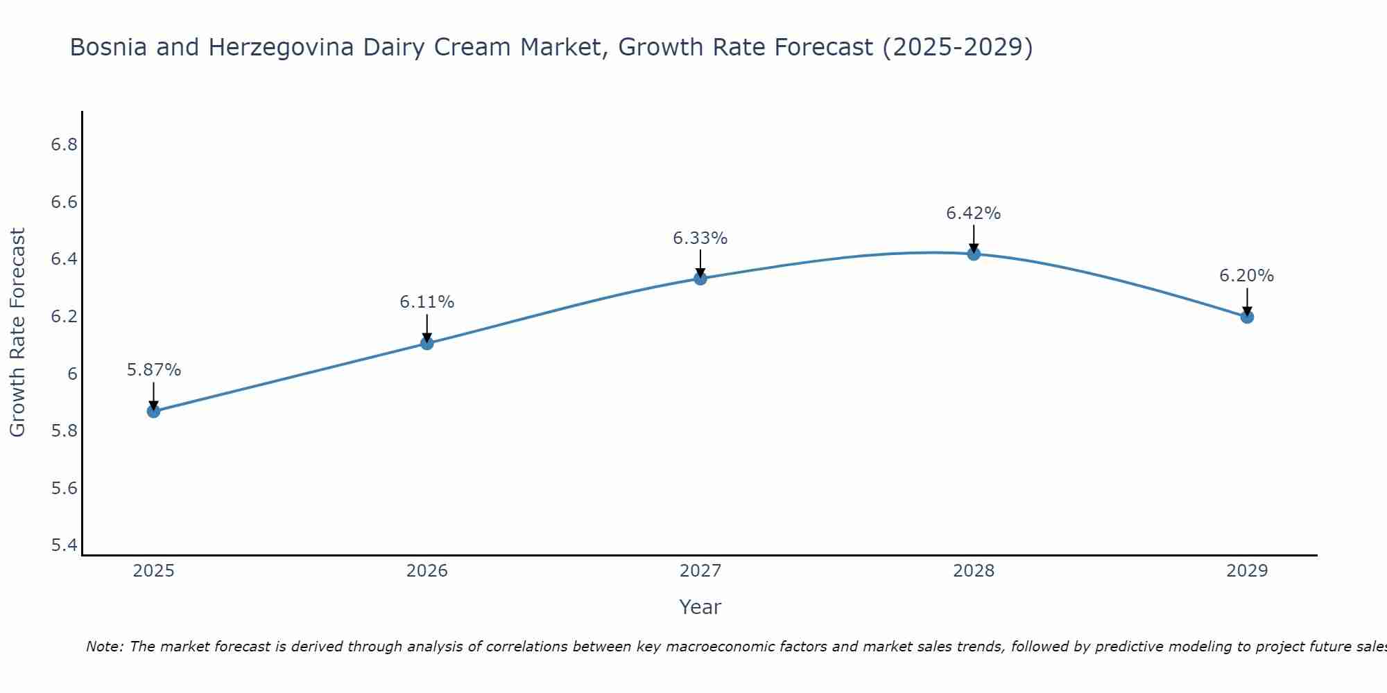 Bosnia and Herzegovina Dairy Cream Market Growth Rate