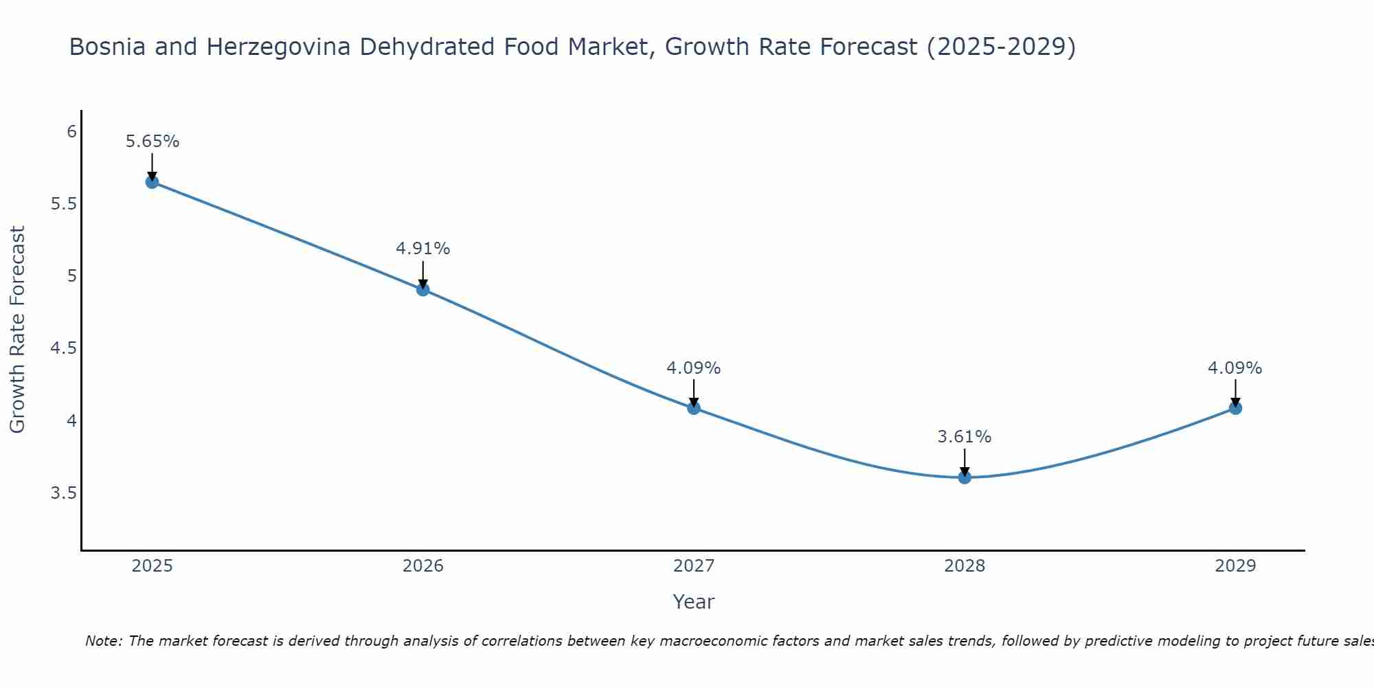 Bosnia and Herzegovina Dehydrated Food Market Growth Rate