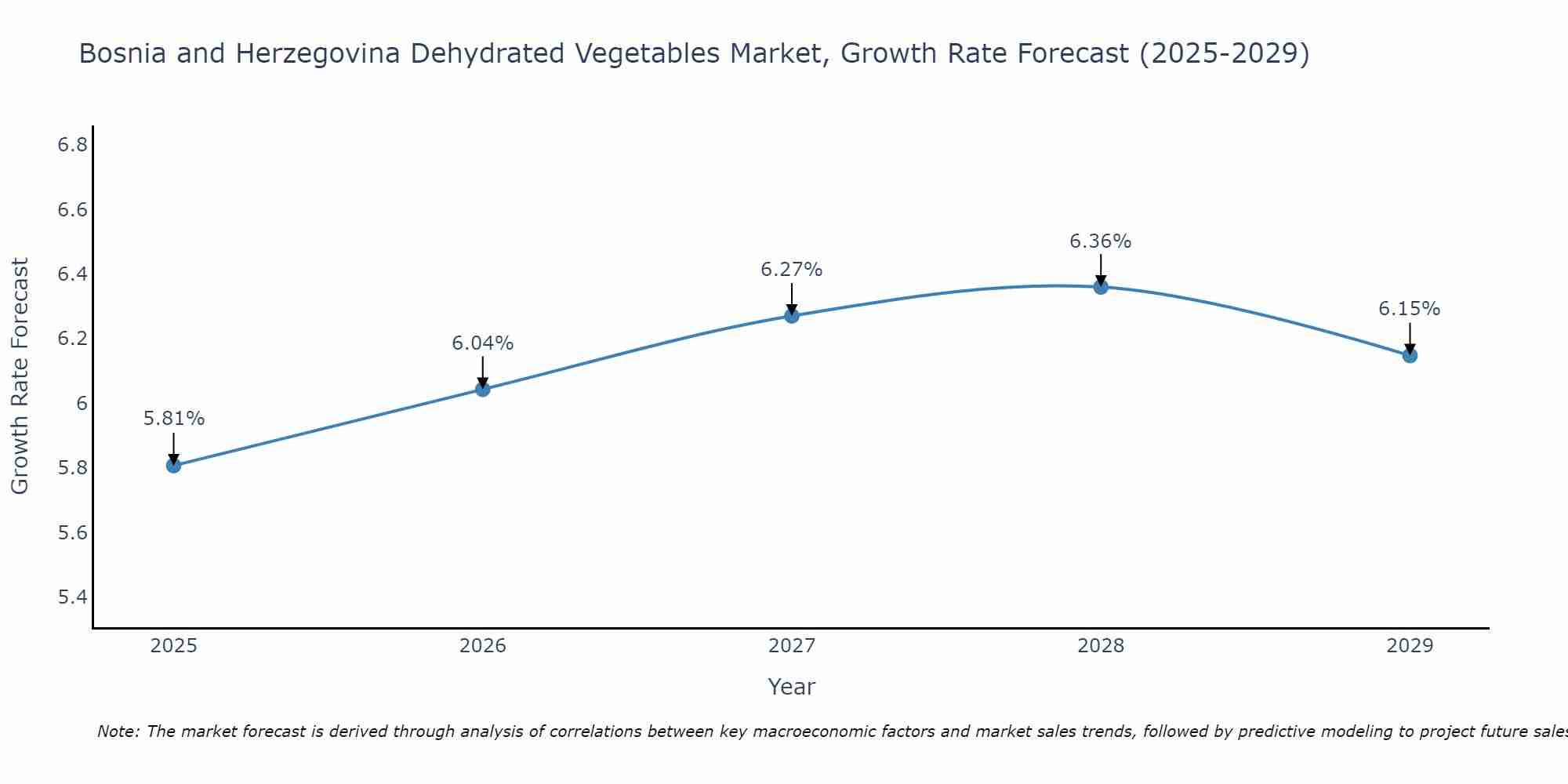 Bosnia and Herzegovina Dehydrated Vegetables Market Growth Rate