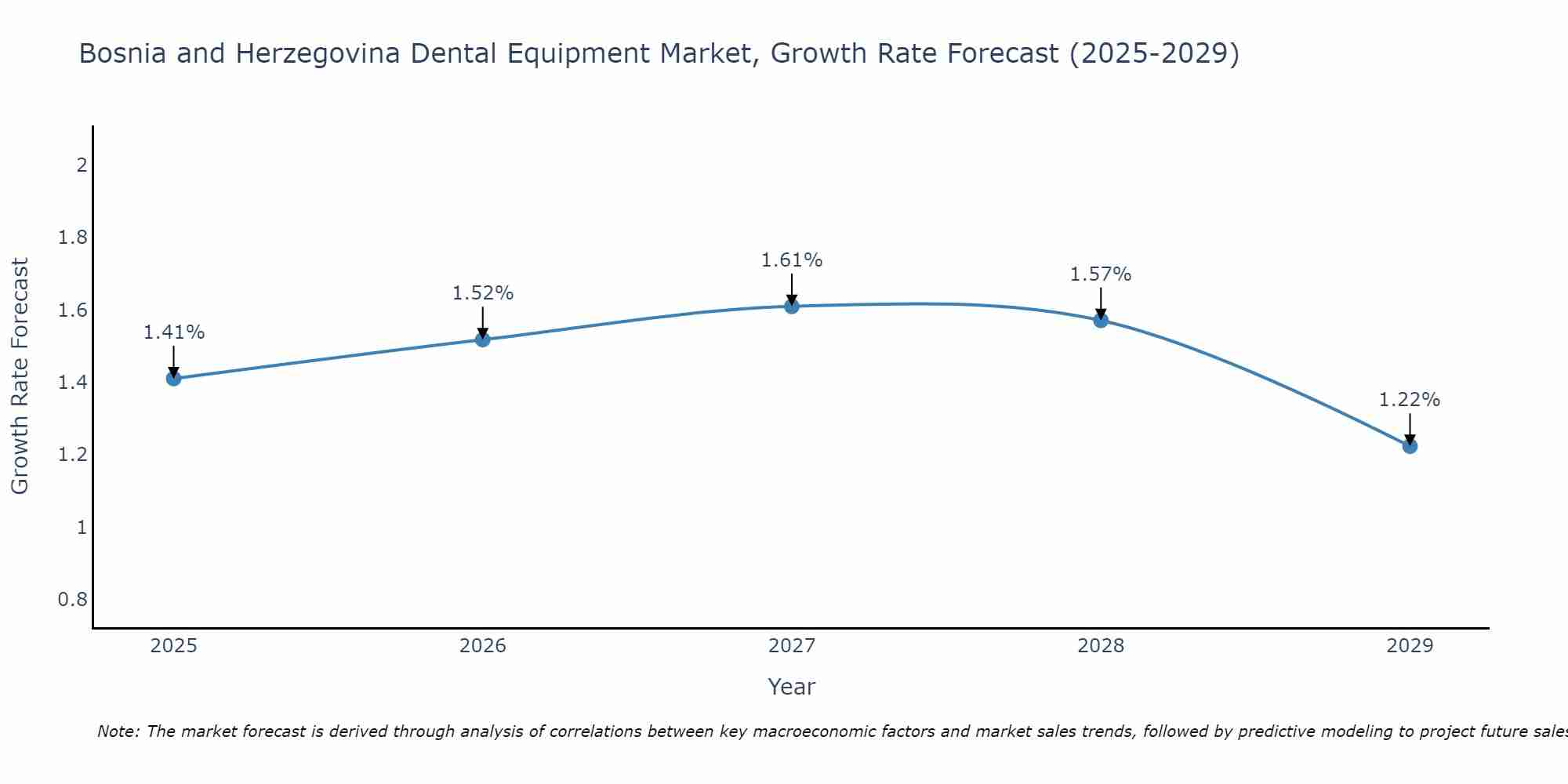 Bosnia and Herzegovina Dental Equipment Market Growth Rate