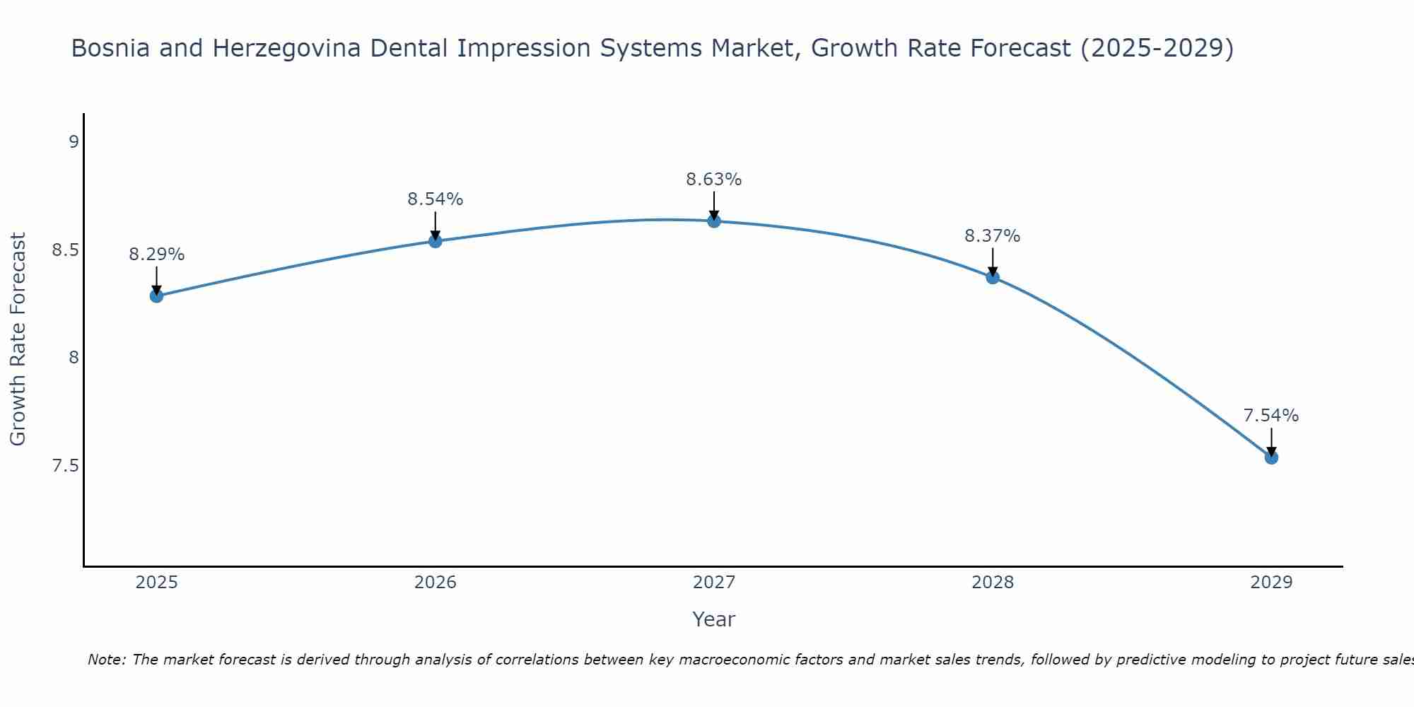 Bosnia and Herzegovina Dental Impression Systems Market Growth Rate