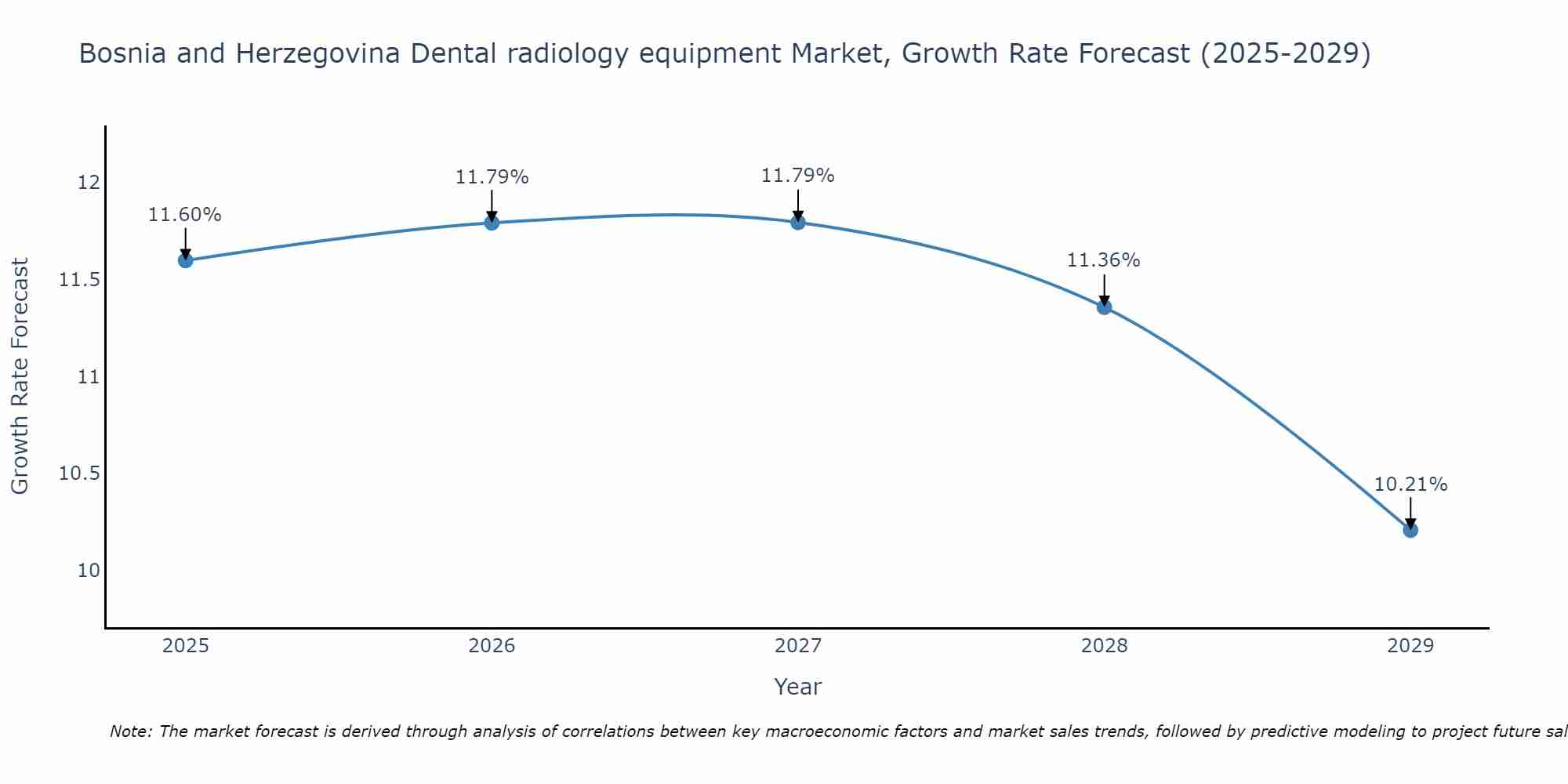 Bosnia and Herzegovina Dental radiology equipment Market Growth Rate