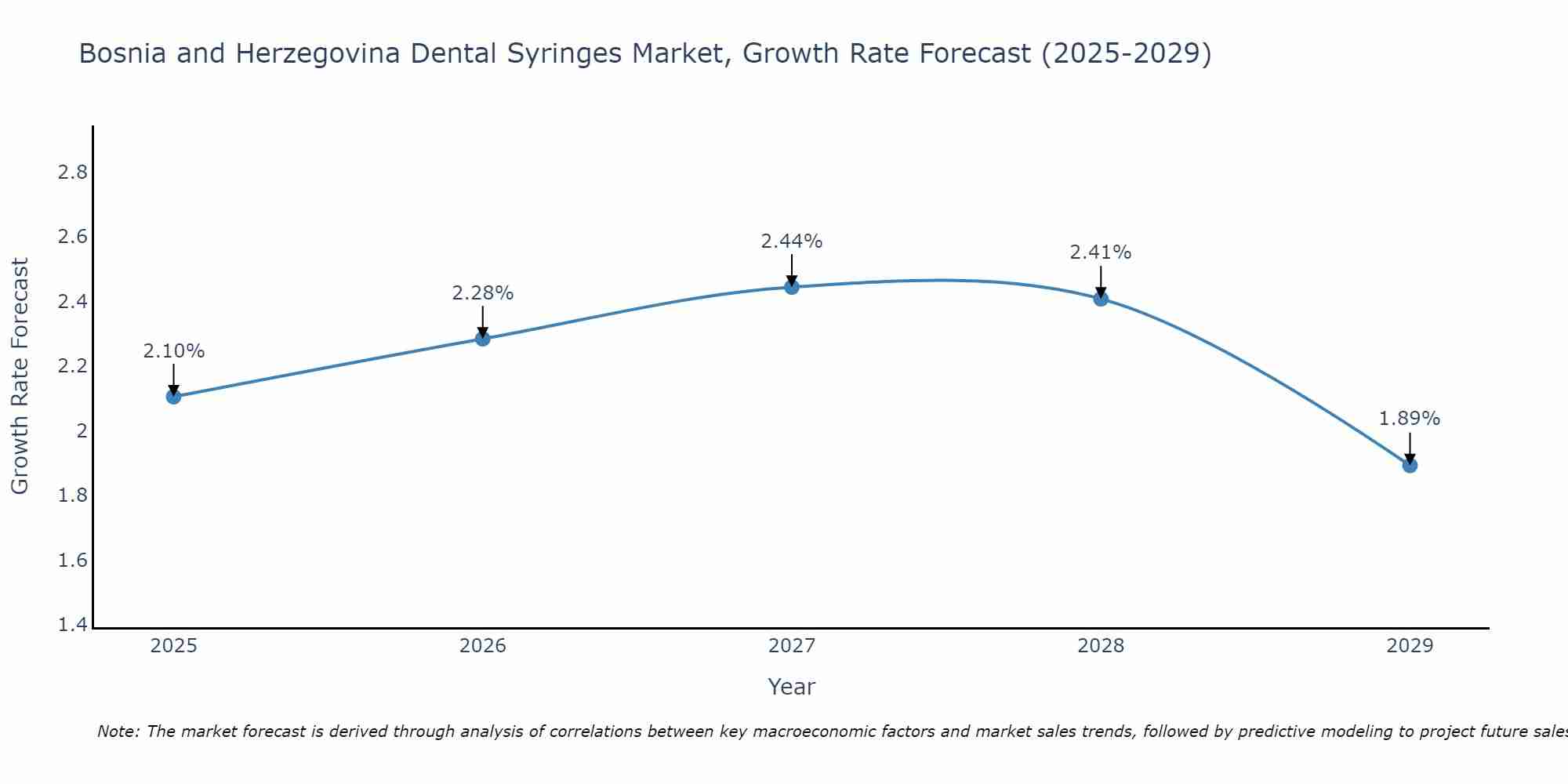 Bosnia and Herzegovina Dental Syringes Market Growth Rate