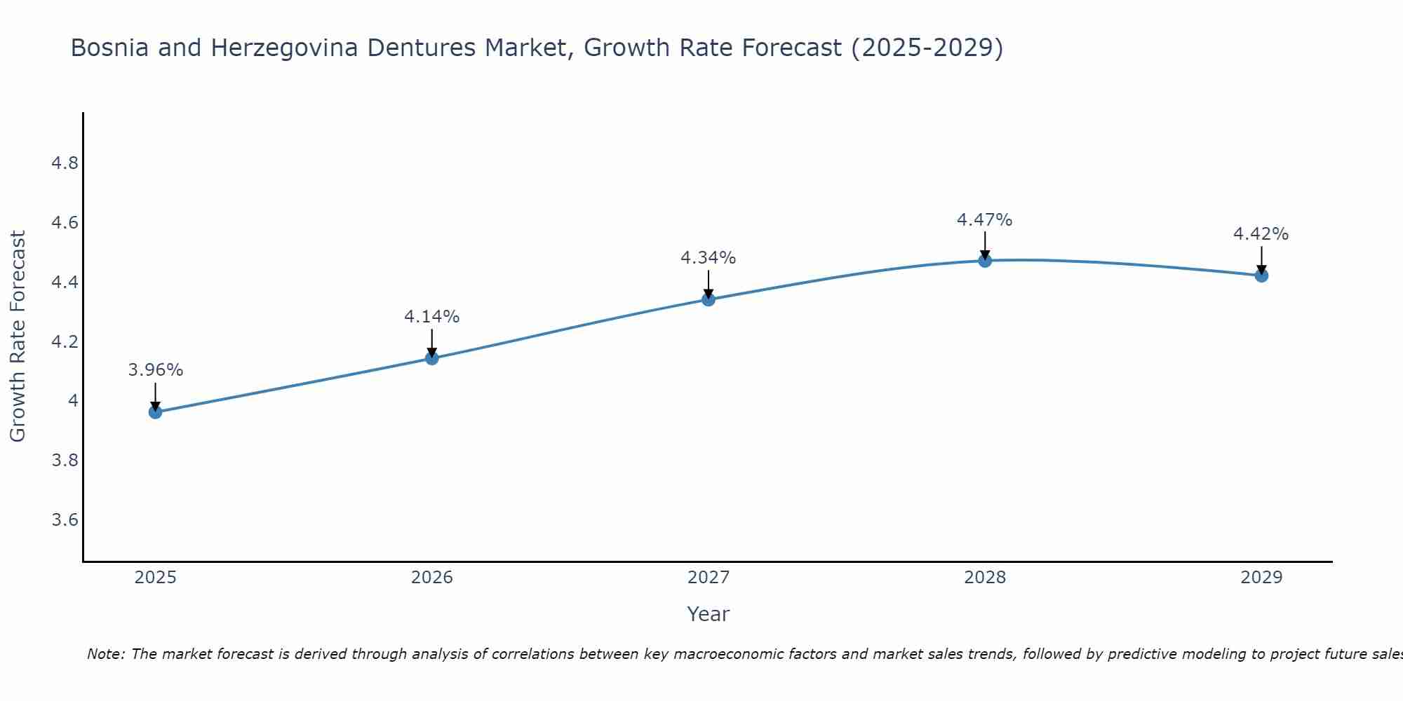 Bosnia and Herzegovina Dentures Market Size Growth Rate
