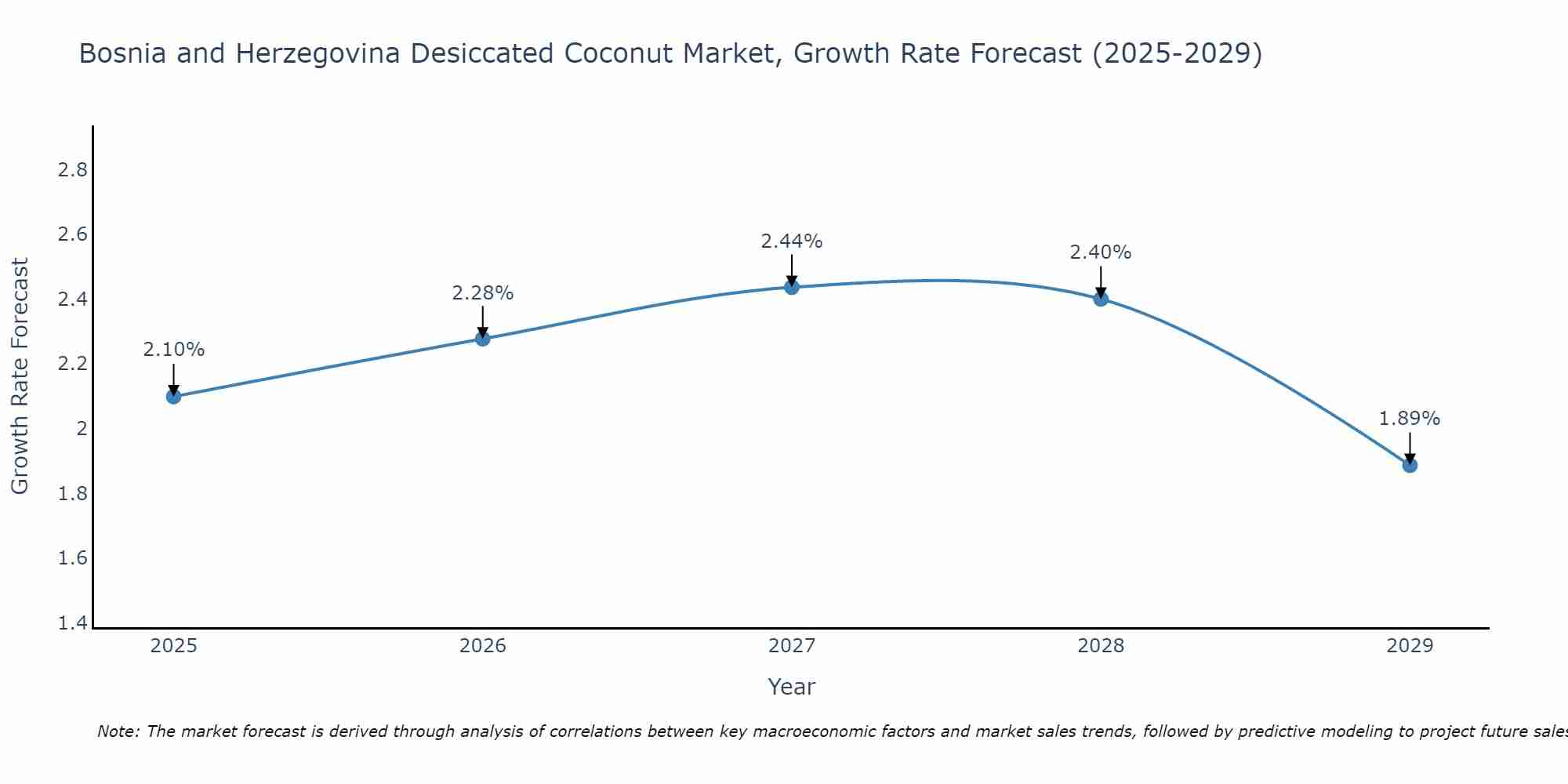 Bosnia and Herzegovina Desiccated Coconut Market Growth Rate