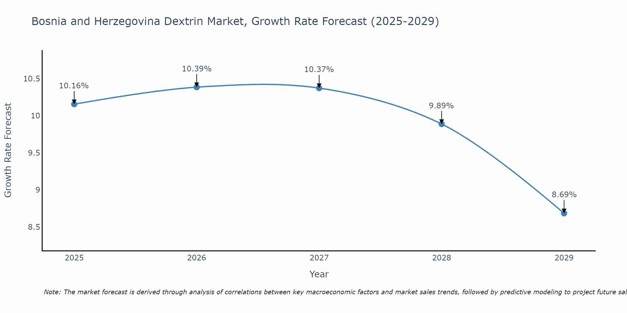 Bosnia and Herzegovina Dextrin Market Growth Rate