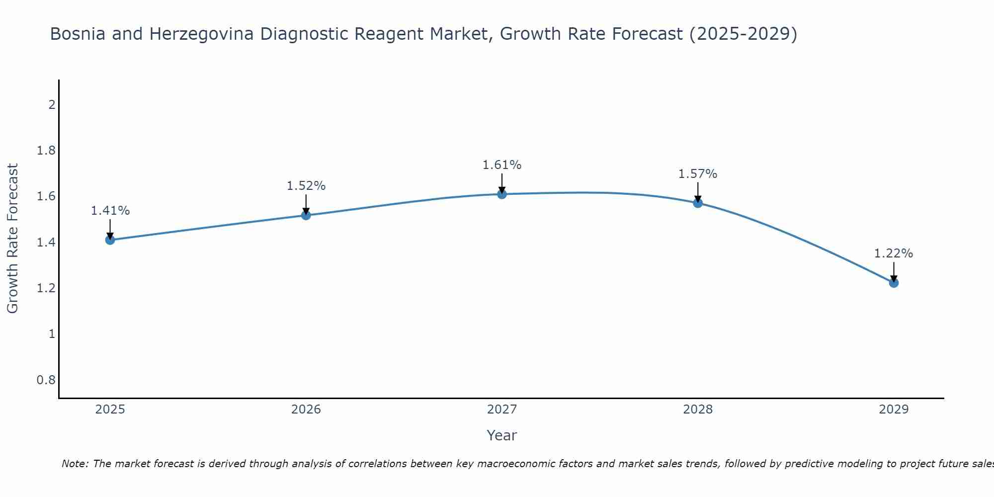 Bosnia and Herzegovina Diagnostic Reagent Market Growth Rate