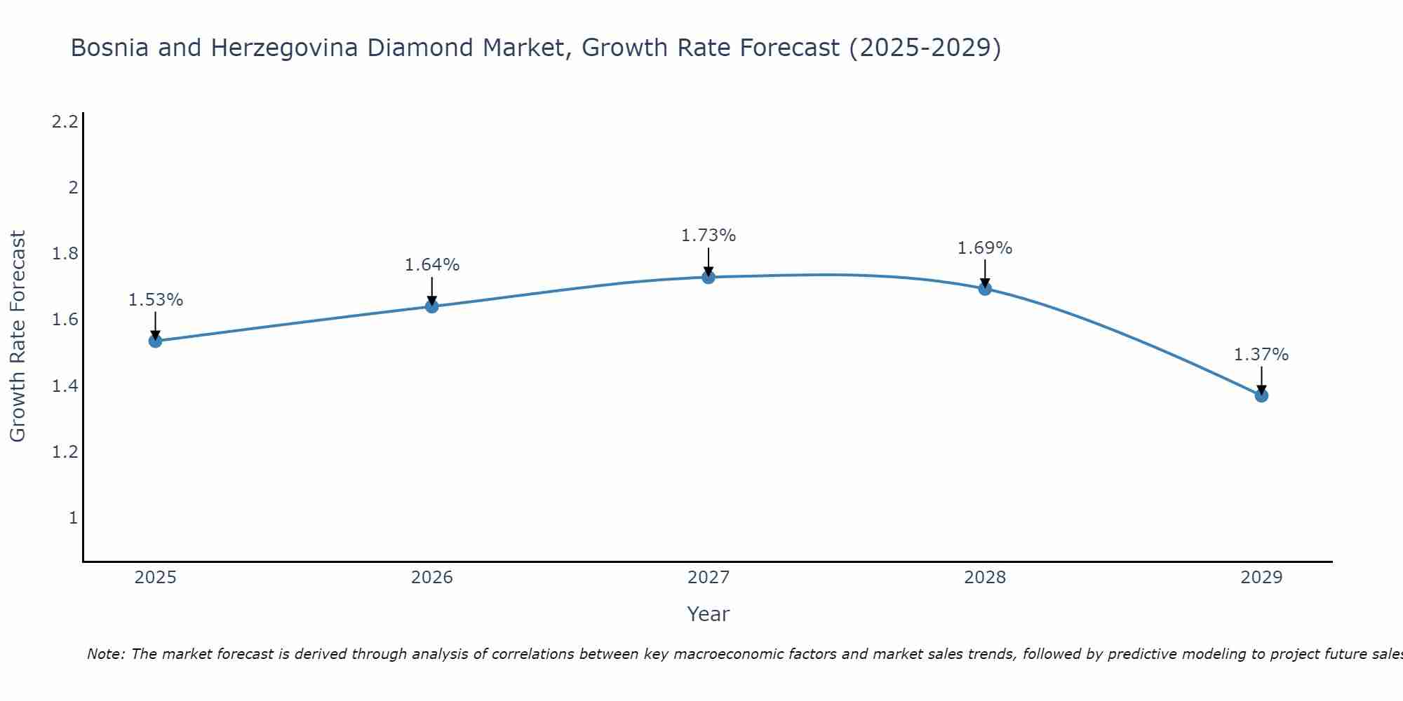 Bosnia and Herzegovina Diamond Market Growth Rate