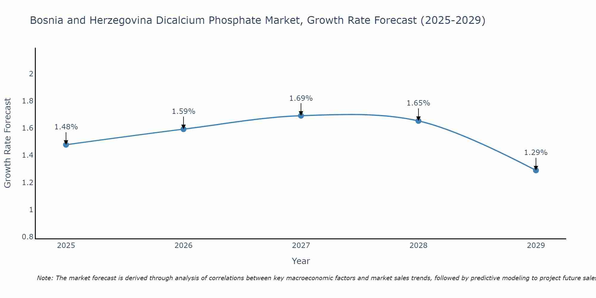 Bosnia and Herzegovina Dicalcium Phosphate Market Size Growth Rate